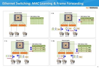 Ethernet Switching: MAC Learning & Frame Forwarding
16
Aging
289s
290s
300s
Aging
299s
300s
-
1 2 3 5 6 7 8
MAC=A MAC=C
B A Data
SADA
Ethernet Switch
MAC=B
4
B A DataB A Data
MAC Address
A
Port
1
- -
- -
MAC Address Table
3
1 2 3 5 6 7 8
MAC=A MAC=C
Ethernet Switch
MAC=B
4
MAC Address
-
Port
-
- -
- -
MAC Address Table
1 2 3 5 6 7 8
MAC=A MAC=C
Ethernet Switch
MAC=B
4
B A Data
MAC Address
A
Port
1
B 4
- -
MAC Address Table
5
A B Data
SADA4
1 2 3 5 6 7 8
MAC=A MAC=C
Ethernet Switch
MAC=B
4
B C Data
MAC Address
A
Port
1
B 4
C 8
MAC Address Table
8
B C Data
SADA7
Learning
2
Learning
6
1
3
Forwarding
6
Learning
9
Forwarding
9
PC1 PC2 PC3 PC1 PC2 PC3
PC1 PC2 PC3PC1 PC2 PC3
Flooding
Aging
-
-
-
Aging
300s
-
-
t = 0s
t = 1s t = 10s
 