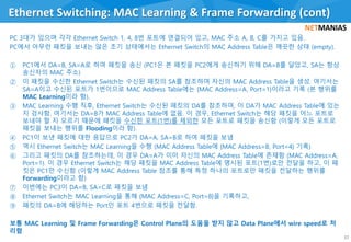 Ethernet Switching: MAC Learning & Frame Forwarding (cont)
17
 