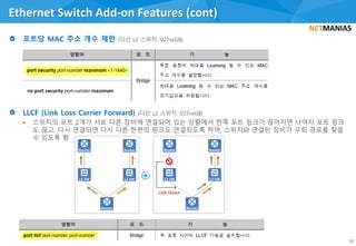 Ethernet Switch Add-on Features (cont)
20
L2 SW L2 SW
Router Router
Router
L2 SW L2 SW
Router Router
Router
Link Down
 