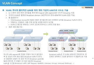 VLAN Concept
24
하나의 LAN segment에 연결된 단말의 개수가 많아질수
록 망 성능의 저하 현상 발생 (Broadcast traffic의 증가)
 1000대의 단말이 1초 동안 하나의 Broadcast packet을
발생시켰다면, 각 단말은 1초 동안 999개의 Broadcast
traffic을 수신함
Broadcast traffic은 각 VLAN 내에서만 전파되므로, 망
전체의 대역폭이 그만큼 절약되어 더 효율적으로 사용
• L2 스위치 내의 여러 포트들을 복수개의 logical LAN segment로 나누어 Grouping 시킴
• 각각의 VLAN은 별개의 Broadcast domain (표준적으로 최대 4094개의 VLAN 생성 가능)
• 왜 필요한가?
• 단일 Broadcast domain에 연결된 단말이 증가할수록 망의 대역폭이 낭비됨 (Broadcast Traffic의 증가)
• 단말(또는 단말들의 그룹) 간에 보안을 보장할 방안이 요구됨
• VLAN 간 통신을 위해서는 스위치 상단에 라우터(L3 스위치) 연결 필요
• 표준: IEEE 802.1Q
1 3 42 5 7 86
L2 Switch
... ...
1 3 42 5 7 86 1 3 42 7 865
... ...
1 3 42 5 7 86 1 3 42 7 865
L2 Switch L2 Switch L2 Switch L2 Switch
Broadcast Domain Broadcast Domain Broadcast Domain Broadcast Domain
VLAN 10 VLAN 30VLAN 20 VLAN 20
1 3 42 5 7 86
L2 Switch
VLAN 10 VLAN 30VLAN 20
(Broadcast traffic: ARP Request, NetBIOS, Unknown Unicast, Unknown Multicast, …)
 