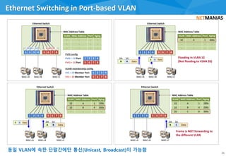 Ethernet Switching in Port-based VLAN
26
Aging
289s
290s
300s
Aging
299s
300s
-
1 2 3 5 6 7 8
MAC=A MAC=C
B A Data
SADA
Ethernet Switch
MAC=B
4
B A Data
MAC Address
A
Port
1
- -
- -
MAC Address Table
1 2 3 5 6 7 8
MAC=A MAC=C
Ethernet Switch
MAC=B
4
MAC Address
-
Port
-
- -
- -
MAC Address Table
1 2 3 5 6 7 8
MAC=A MAC=C
Ethernet Switch
MAC=B
4
B A Data
MAC Address
A
Port
1
B 4
- -
MAC Address Table
A B Data
SADA
1 2 3 5 6 7 8
MAC=A MAC=C
Ethernet Switch
MAC=B
4
MAC Address
A
Port
1
B 4
C 8
MAC Address Table
B C Data
SADA
Frame is NOT forwarding to
the different VLAN
PC1 PC2 PC3 PC1 PC2 PC3
PC1 PC2 PC3PC1 PC2 PC3
Aging
-
-
-
Aging
300s
-
-
VLAN
-
-
-
PVID = 10 Port 1 2 3 4
PVID = 20 Port 5 6 7 8
VLAN = 10 VLAN 20
VLAN
10
-
-
VLAN
10
10
-
Flooding in VLAN 10
(Not flooding to VLAN 20)
VLAN
10
10
20
VID = 10 Member Port
VID = 20 Member Port
PVID config
VLAM membership config
1 2 3 4
5 6 7 8
 