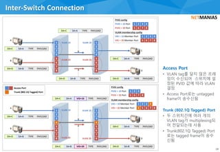 Inter-Switch Connection
28
3
1
6
5
2
3
7
1
6
A
5
8
4 4
8
C
2
B
7
D
DA=C SA=A TYPE PAYLOAD
DA=D SA=B TYPE PAYLOAD
DA=C SA=A TYPE PAYLOAD
DA=D SA=B TYPE PAYLOAD DA=D SA=B TYPE PAYLOAD
DA=C SA=A TYPE PAYLOADVID=10
DA=C SA=A TYPE PAYLOAD
3
1
6
5
Access Port
2
3
7
1
6
A
5
8
4 4
8
C
2
B
7
D
DA=C SA=A TYPE PAYLOAD
DA=D SA=B TYPE PAYLOAD
DA=C SA=A TYPE PAYLOAD
DA=D SA=B TYPE PAYLOADDA=C SA=B TYPE PAYLOADVID=20
Trunk (802.1Q Tagged) Port
VLAN 10
VLAN 20
VLAN 10
VLAN 20
VLAN 10
VLAN 20
VLAN 10
VLAN 20
PVID = 10 Port 1 2 3 4
PVID = 20 Port 5 6 7 8
VID = 10 Member Port
VID = 20 Member Port
PVID config
VLAM membership config
1 2 3 4
5 6 7 8
PVID = 10 Port 1 2 3
PVID = 20 Port 5 6 7 8
VID = 10 Member Port
VID = 20 Member Port
PVID config
VLAM membership config
1 2 3 4
5 6 7 84
 