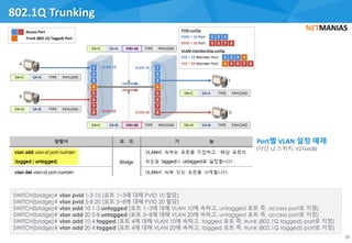 802.1Q Trunking
29
Port별 VLAN 설정 예제
(다산 L2 스위치: V27xxGB)
DA=C SA=A TYPE PAYLOADVID=10
3
1
6
5
Access Port
2
3
7
1
6
A
5
8
4 4
8
C
2
B
7
D
DA=C SA=A TYPE PAYLOAD
DA=D SA=B TYPE PAYLOAD
DA=C SA=A TYPE PAYLOAD
DA=D SA=B TYPE PAYLOADDA=C SA=B TYPE PAYLOADVID=20
Trunk (802.1Q Tagged) Port
VLAN 10
VLAN 20
VLAN 10
VLAN 20
PVID = 10 Port 1 2 3
PVID = 20 Port 5 6 7 8
VID = 10 Member Port
VID = 20 Member Port
PVID config
VLAM membership config
1 2 3 4
5 6 7 84
SWITCH(bridge)# vlan pvid 1-3 10 (포트 1~3에 대해 PVID 10 할당)
SWITCH(bridge)# vlan pvid 5-8 20 (포트 5~8에 대해 PVID 20 할당)
SWITCH(bridge)# vlan add 10 1-3 untagged (포트 1~3에 대해 VLAN 10에 속하고, untagged 포트 즉, access port로 지정)
SWITCH(bridge)# vlan add 20 5-8 untagged (포트 5~8에 대해 VLAN 20에 속하고, untagged 포트 즉, access port로 지정)
SWITCH(bridge)# vlan add 10 4 tagged (포트 4에 대해 VLAN 10에 속하고, tagged 포트 즉, trunk (802.1Q tagged) port로 지정)
SWITCH(bridge)# vlan add 20 4 tagged (포트 4에 대해 VLAN 20에 속하고, tagged 포트 즉, trunk (802.1Q tagged) port로 지정)
 