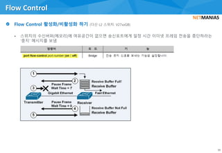 • 스위치의 수신버퍼(메모리)에 여유공간이 없으면 송신포트에게 일정 시간 이더넷 프레임 전송을 중단하라는
‘중지’ 메시지를 보냄
Flow Control
39
 