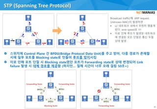 STP (Spanning Tree Protocol)
41
Broadcast traffic(예: ARP request,
Unknown MAC)이 발생하면
 L2 네트워크 내에서 무한히 맴돌게
된다. wire-speed로 !!!!
 이로 인해 루프가 발생된 네트워크
에 연결된 모든 단말은 통신 두절
상태 발생
L2 SWPC
L2 SW
L2 SW PC
PC
Forwarding State
BPDU
BPDU
BPDU
Forwarding State
Blocking State
L2 SWPC
L2 SW
L2 SW PC
PC
BPDU
BPDU
Forwarding State
Forwarding State
1
L2 SWPC
L2 SW
L2 SW PC
PC
2
2
3
3
3
3
L2 SWPC
L2 SW
L2 SW PC
PC
5
5
4
4
5
4
4
5
 