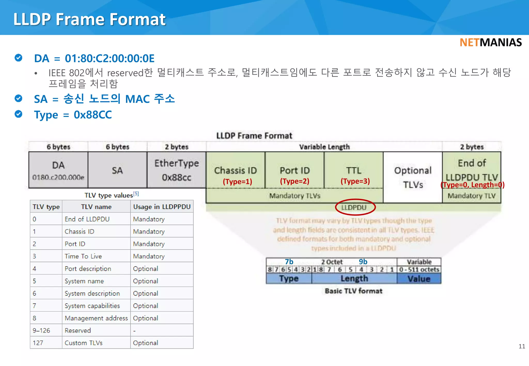 • IEEE 802에서 reserved한 멀티캐스트 주소로, 멀티캐스트임에도 다른 포트로 전송하지 않고 수신 노드가 해당
프레임을 처리함
• M
LLDP Frame Format
11
7b 9b
(Type=1) (Type=2) (Type=3) (Type=0, Length=0)
 
