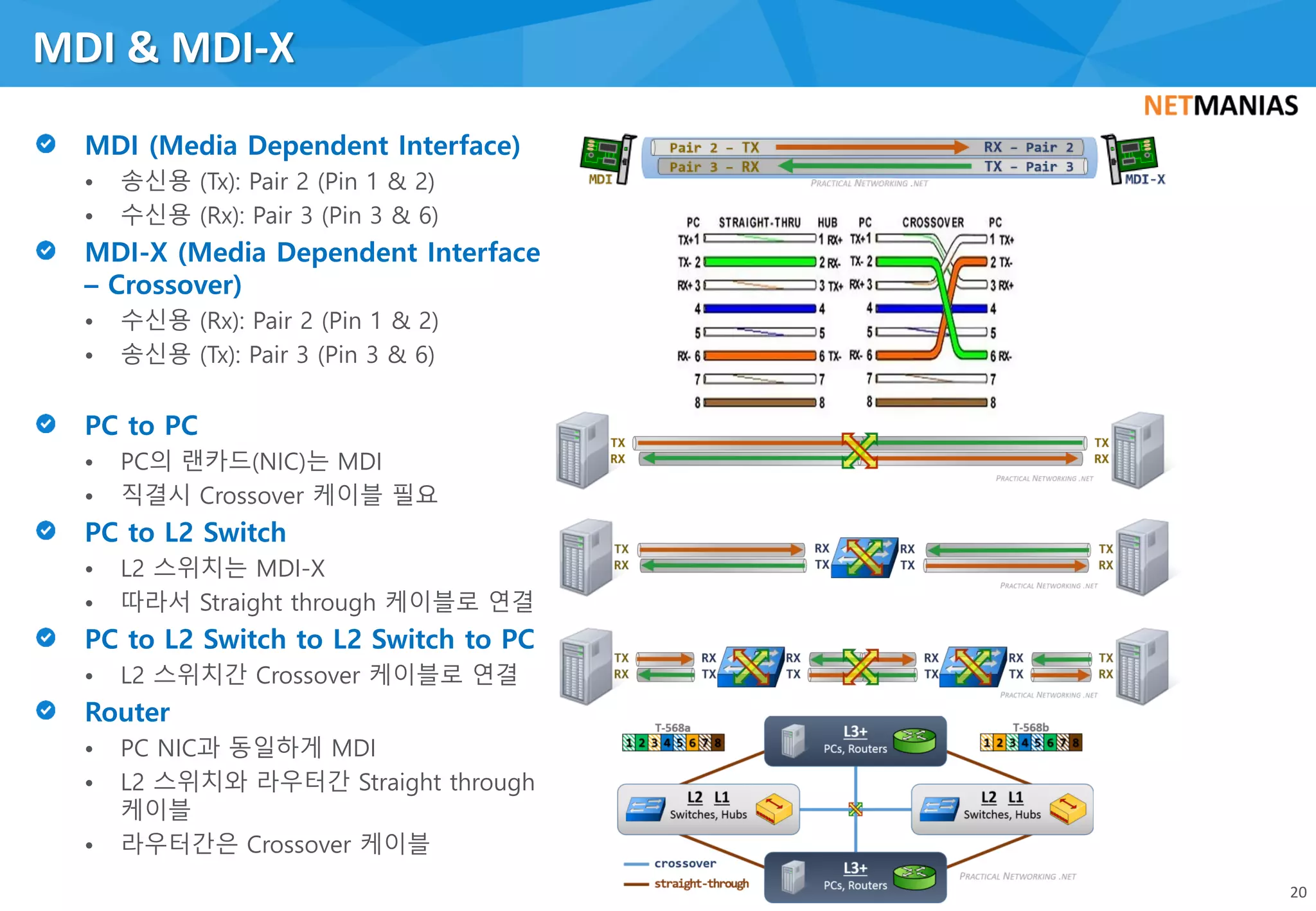 • 송신용 (Tx): Pair 2 (Pin 1 & 2)
• 수신용 (Rx): Pair 3 (Pin 3 & 6)
• 수신용 (Rx): Pair 2 (Pin 1 & 2)
• 송신용 (Tx): Pair 3 (Pin 3 & 6)
• PC의 랜카드(NIC)는 MDI
• 직결시 Crossover 케이블 필요
• L2 스위치는 MDI-X
• 따라서 Straight through 케이블로 연결
• L2 스위치간 Crossover 케이블로 연결
• PC NIC과 동일하게 MDI
• L2 스위치와 라우터간 Straight through
케이블
• 라우터간은 Crossover 케이블
MDI & MDI-X
20
 