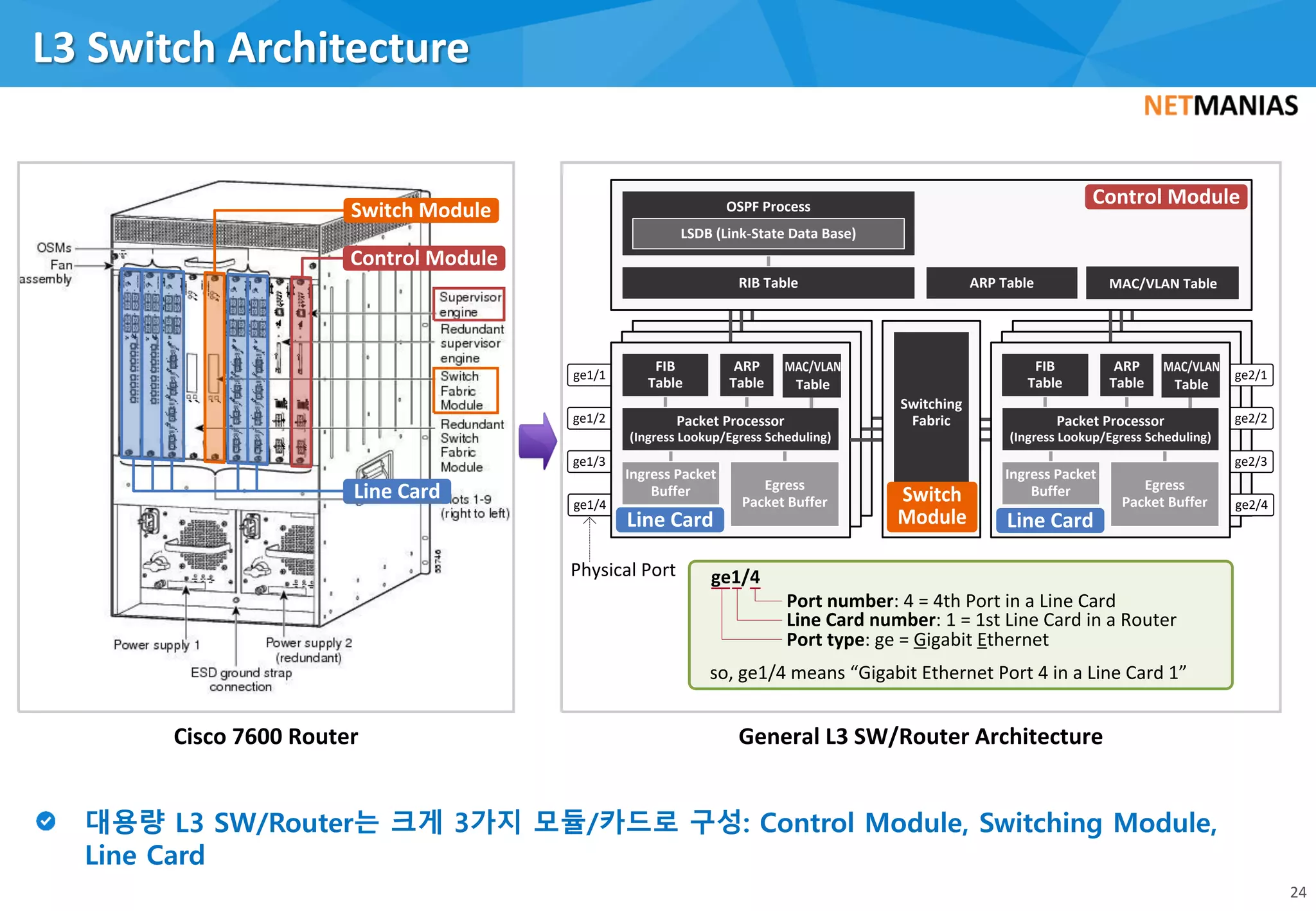 L3 Switch Architecture
24
ge1/4
ge1/3
ge1/2
ge1/1
FIB
Table
ARP
Table
Packet Processor
(Ingress Lookup/Egress Scheduling)
Ingress Packet
Buffer Egress
Packet Buffer ge2/4
ge2/3
ge2/2
ge2/1
FIB
Table
ARP
Table
Egress
Packet Buffer
Line Card #2
Ingress Packet
Buffer
Packet Processor
(Ingress Lookup/Egress Scheduling)
ARP Table
Control Module
RIB Table
OSPF Process
LSDB (Link-State Data Base)
Line Card #1
Switching
Fabric
Switching
Module
Switch Module
Control Module
Switch
Module
Control Module
Line Card Line Card
Cisco 7600 Router General L3 SW/Router Architecture
Line Card
Physical Port ge1/4
Port type: ge = Gigabit Ethernet
Line Card number: 1 = 1st Line Card in a Router
Port number: 4 = 4th Port in a Line Card
so, ge1/4 means “Gigabit Ethernet Port 4 in a Line Card 1”
MAC/VLAN Table
MAC/VLAN
Table
MAC/VLAN
Table
 