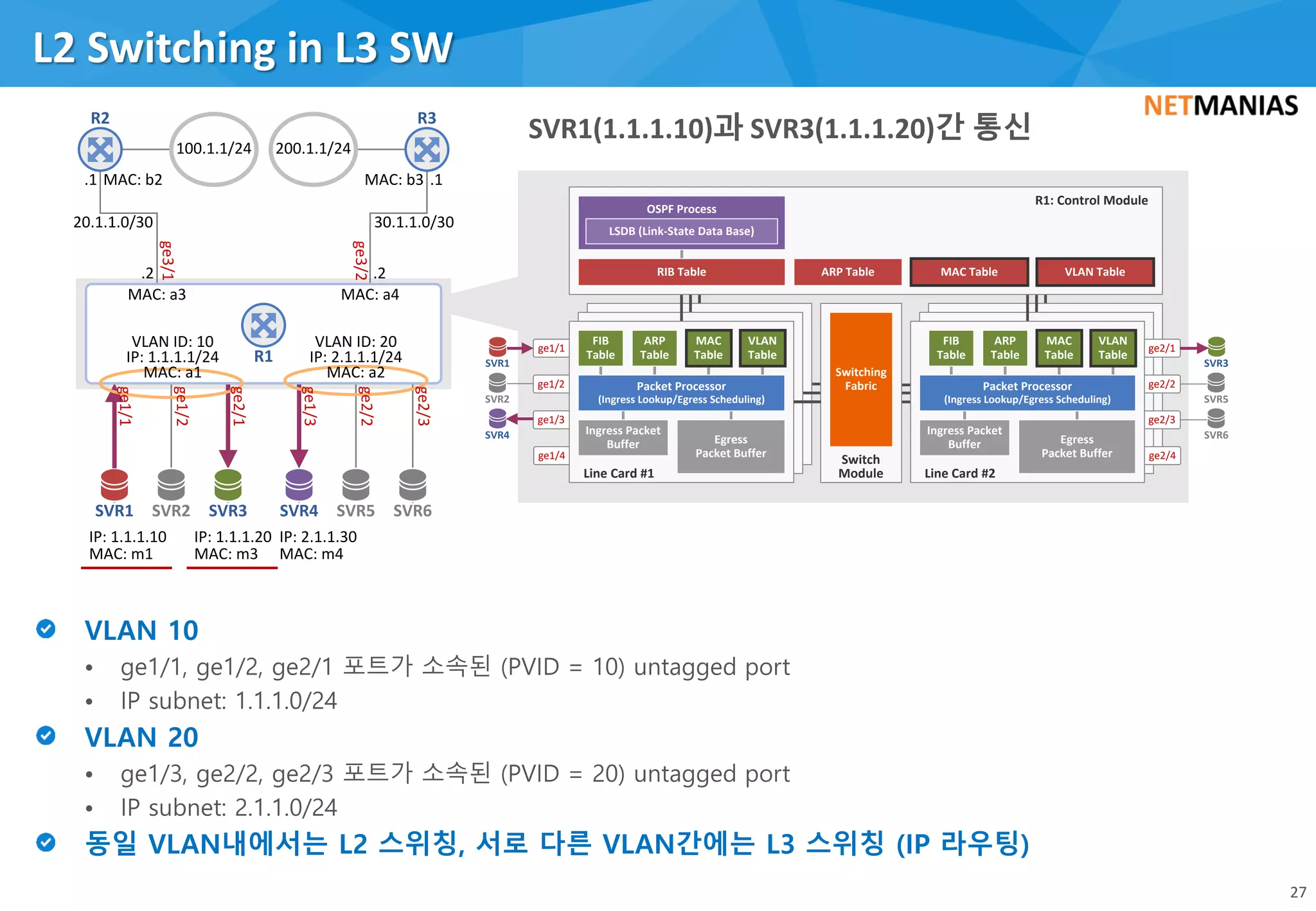 • ge1/1, ge1/2, ge2/1 포트가 소속된 (PVID = 10) untagged port
• IP subnet: 1.1.1.0/24
• ge1/3, ge2/2, ge2/3 포트가 소속된 (PVID = 20) untagged port
• IP subnet: 2.1.1.0/24
L2 Switching in L3 SW
27
IP: 2.1.1.30
MAC: m4
IP: 1.1.1.20
MAC: m3
IP: 1.1.1.10
MAC: m1
SVR1 SVR3 SVR4
100.1.1/24 200.1.1/24
ge3/2
ge3/1
.2.2
.1.1
30.1.1.0/3020.1.1.0/30
MAC: b2 MAC: b3
R2 R3
MAC: a3 MAC: a4
R1
VLAN ID: 10
IP: 1.1.1.1/24
MAC: a1
VLAN ID: 20
IP: 2.1.1.1/24
MAC: a2
ge1/1
ge2/1
ge1/3
ge1/2
ge2/3
ge2/2
SVR2 SVR5 SVR6
Switching
Fabric
Switch
Module
ge1/4
ge1/3
ge1/2
ge1/1
Ingress Packet
Buffer
Line Card #1
ARP Table
R1: Control Module
RIB Table
OSPF Process
LSDB (Link-State Data Base)
SVR1
MAC Table
Egress
Packet Buffer
ARP
Table
MAC
Table
VLAN
Table
FIB
Table
Packet Processor
(Ingress Lookup/Egress Scheduling)
VLAN Table
SVR4
SVR2
ge2/4
ge2/3
ge2/2
ge2/1
SVR3
SVR5
SVR6Egress
Packet Buffer
Line Card #2
Ingress Packet
Buffer
ARP
Table
MAC
Table
VLAN
Table
FIB
Table
Packet Processor
(Ingress Lookup/Egress Scheduling)
SVR1(1.1.1.10)과 SVR3(1.1.1.20)간 통신
 