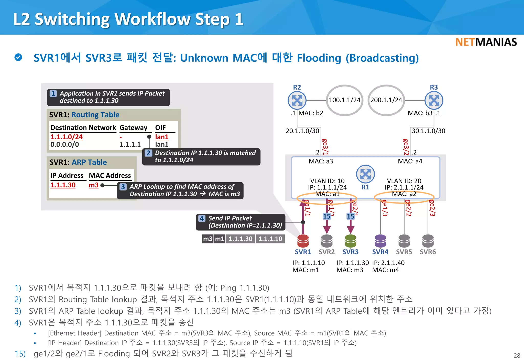 1)
2)
3)
4)
•
•
15)
L2 Switching Workflow Step 1
28
IP: 2.1.1.40
MAC: m4
IP: 1.1.1.30
MAC: m3
IP: 1.1.1.10
MAC: m1
SVR1 SVR3 SVR4
100.1.1/24 200.1.1/24
ge3/2
ge3/1
.2.2
.1.1
30.1.1.0/3020.1.1.0/30
MAC: b2 MAC: b3
R2 R3
MAC: a3 MAC: a4
R1
ge1/3
ge2/3
ge2/2
SVR2 SVR5 SVR6
ge1/1
ge1/2
ge2/1
OIF
lan1
lan1
Destination Network
1.1.1.0/24
0.0.0.0/0
-
1.1.1.1
Gateway
SVR1: Routing Table
IP Address MAC Address
SVR1: ARP Table
15 15
1.1.1.30 m3
m3 m1 1.1.1.30 1.1.1.10
VLAN ID: 10
IP: 1.1.1.1/24
MAC: a1
VLAN ID: 20
IP: 2.1.1.1/24
MAC: a2
Application in SVR1 sends IP Packet
destined to 1.1.1.30
1
ARP Lookup to find MAC address of
Destination IP 1.1.1.30 à MAC is m3
3
Send IP Packet
(Destination IP=1.1.1.30)
4
Destination IP 1.1.1.30 is matched
to 1.1.1.0/24
2
 
