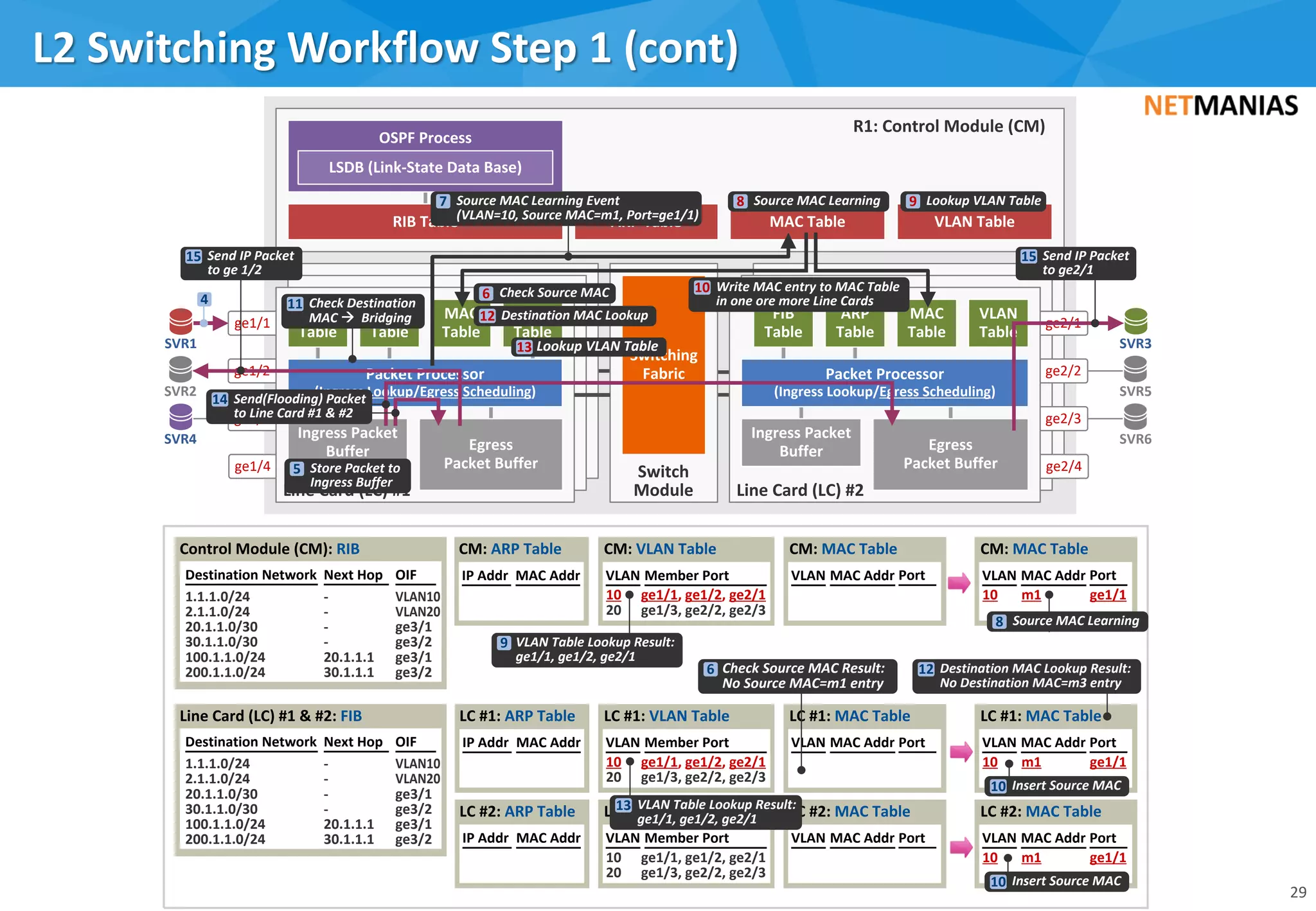 L2 Switching Workflow Step 1 (cont)
29
OIFDestination Network Next Hop
Control Module (CM): RIB
IP Addr MAC Addr
CM: ARP Table
VLAN10
VLAN20
ge3/1
ge3/2
ge3/1
ge3/2
1.1.1.0/24
2.1.1.0/24
20.1.1.0/30
30.1.1.0/30
100.1.1.0/24
200.1.1.0/24
-
-
-
-
20.1.1.1
30.1.1.1
OIFDestination Network Next Hop
Line Card (LC) #1 & #2: FIB
VLAN10
VLAN20
ge3/1
ge3/2
ge3/1
ge3/2
1.1.1.0/24
2.1.1.0/24
20.1.1.0/30
30.1.1.0/30
100.1.1.0/24
200.1.1.0/24
-
-
-
-
20.1.1.1
30.1.1.1
Switching
Fabric
Switch
Module
ge1/4
ge1/3
ge1/2
ge1/1
Ingress Packet
Buffer
Line Card (LC) #1
ARP Table
R1: Control Module (CM)
RIB Table
OSPF Process
LSDB (Link-State Data Base)
SVR1
MAC Table
Egress
Packet Buffer
ARP
Table
MAC
Table
VLAN
Table
FIB
Table
Packet Processor
(Ingress Lookup/Egress Scheduling)
VLAN Table
SVR4
SVR2
ge2/4
ge2/3
ge2/2
ge2/1
SVR3
SVR5
SVR6Egress
Packet Buffer
Line Card (LC) #2
Ingress Packet
Buffer
ARP
Table
MAC
Table
VLAN
Table
FIB
Table
Packet Processor
(Ingress Lookup/Egress Scheduling)
VLAN MAC Addr
CM: MAC Table
PortVLAN Member Port
CM: VLAN Table
10
20
ge1/1, ge1/2, ge2/1
ge1/3, ge2/2, ge2/3
IP Addr MAC Addr
LC #1: ARP Table
IP Addr MAC Addr
LC #2: ARP Table
VLAN Member Port
LC #1: VLAN Table
10
20
ge1/1, ge1/2, ge2/1
ge1/3, ge2/2, ge2/3
VLAN Member Port
LC #2: VLAN Table
10
20
ge1/1, ge1/2, ge2/1
ge1/3, ge2/2, ge2/3
VLAN MAC Addr
LC #1: MAC Table
Port
VLAN MAC Addr
LC #2: MAC Table
Port
VLAN MAC Addr
LC #1: MAC Table
Port
10 m1 ge1/1
VLAN MAC Addr
LC #2: MAC Table
Port
10 m1 ge1/1
4
Send IP Packet
to ge 1/2
15
Send(Flooding) Packet
to Line Card #1 & #2
14
Check Source MAC6
Source MAC Learning Event
(VLAN=10, Source MAC=m1, Port=ge1/1)
7
Lookup VLAN Table13
Store Packet to
Ingress Buffer
5
Destination MAC Lookup12
Source MAC Learning8
Write MAC entry to MAC Table
in one ore more Line Cards
10
Send IP Packet
to ge2/1
15
VLAN Table Lookup Result:
ge1/1, ge1/2, ge2/1
13
Check Source MAC Result:
No Source MAC=m1 entry
6 Destination MAC Lookup Result:
No Destination MAC=m3 entry
12
Insert Source MAC10
Insert Source MAC10
VLAN MAC Addr
CM: MAC Table
Port
10 m1 ge1/1
Source MAC Learning8
Lookup VLAN Table9
VLAN Table Lookup Result:
ge1/1, ge1/2, ge2/1
9
Check Destination
MAC à Bridging
11
 