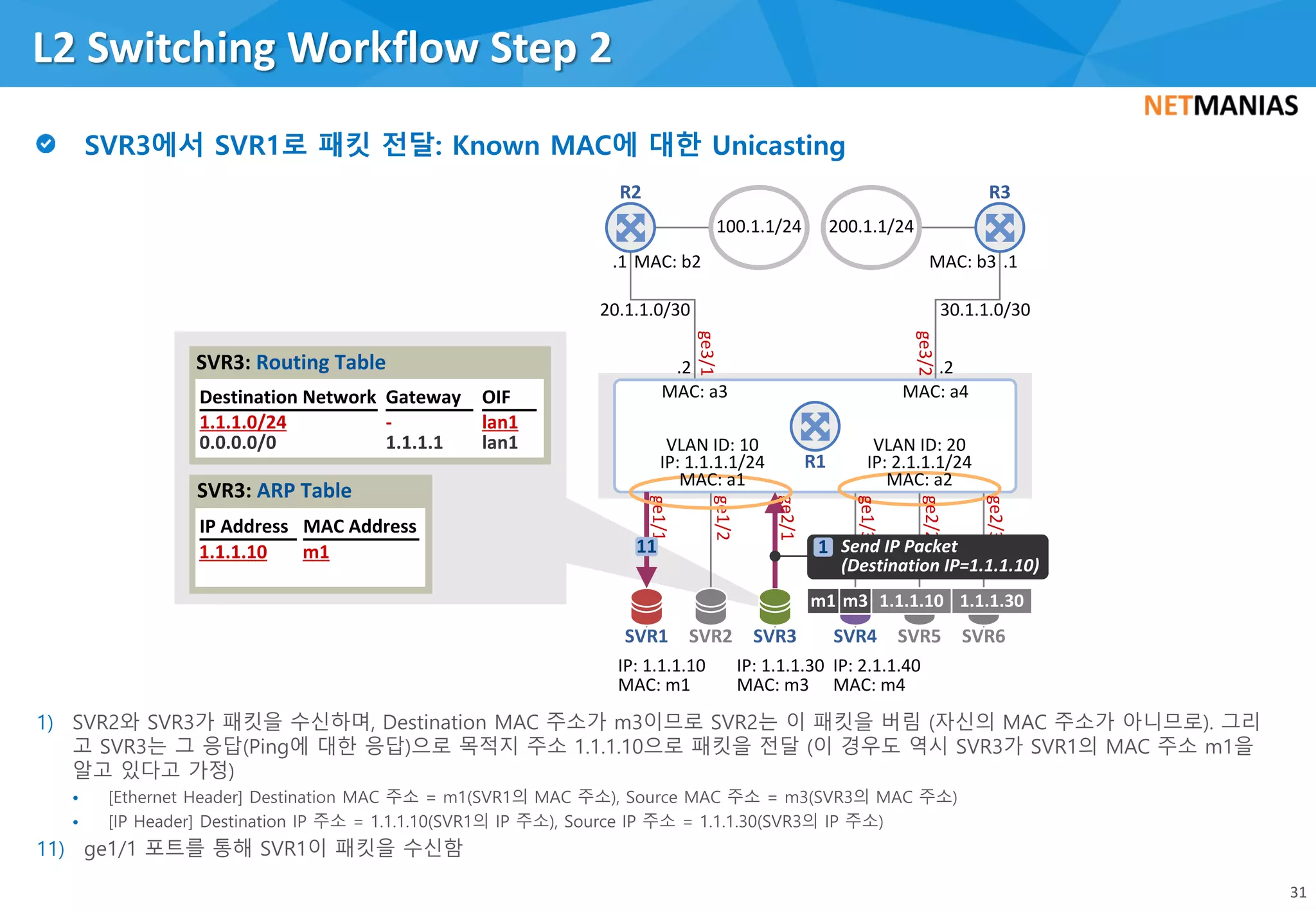 1)
•
•
11)
L2 Switching Workflow Step 2
31
IP: 2.1.1.40
MAC: m4
IP: 1.1.1.30
MAC: m3
IP: 1.1.1.10
MAC: m1
SVR1 SVR3 SVR4
100.1.1/24 200.1.1/24
ge3/2
ge3/1
.2.2
.1.1
30.1.1.0/3020.1.1.0/30
MAC: b2 MAC: b3
R2 R3
MAC: a3 MAC: a4
R1
ge1/3
ge2/3
ge2/2
SVR2 SVR5 SVR6
ge1/1
ge1/2
ge2/1
m1 m3 1.1.1.10 1.1.1.30
OIF
lan1
lan1
Destination Network
1.1.1.0/24
0.0.0.0/0
-
1.1.1.1
Gateway
SVR3: Routing Table
IP Address MAC Address
SVR3: ARP Table
1.1.1.10 m1 11
VLAN ID: 10
IP: 1.1.1.1/24
MAC: a1
VLAN ID: 20
IP: 2.1.1.1/24
MAC: a2
Send IP Packet
(Destination IP=1.1.1.10)
1
 