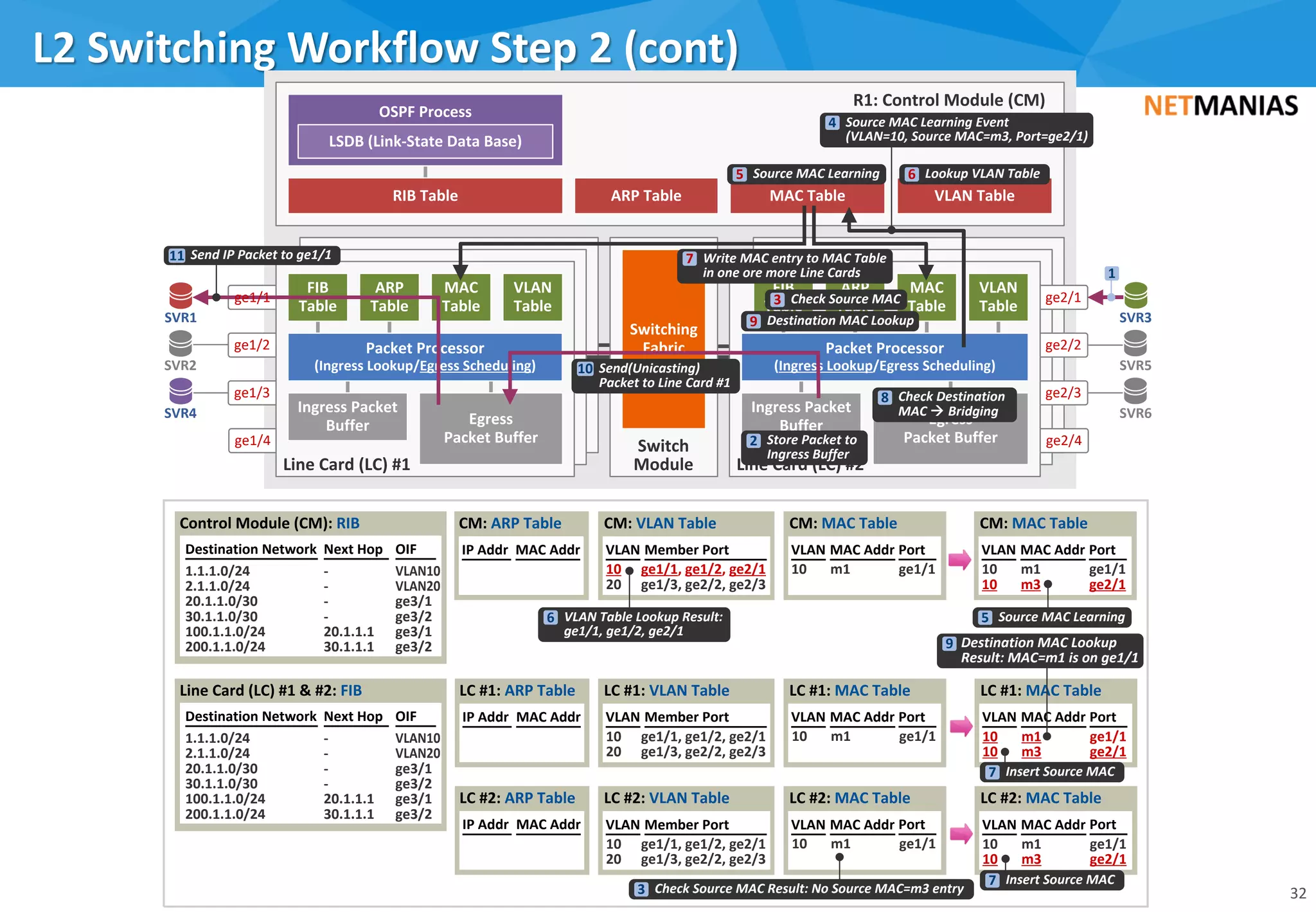 L2 Switching Workflow Step 2 (cont)
32
OIFDestination Network Next Hop
Control Module (CM): RIB
IP Addr MAC Addr
CM: ARP Table
VLAN10
VLAN20
ge3/1
ge3/2
ge3/1
ge3/2
1.1.1.0/24
2.1.1.0/24
20.1.1.0/30
30.1.1.0/30
100.1.1.0/24
200.1.1.0/24
-
-
-
-
20.1.1.1
30.1.1.1
OIFDestination Network Next Hop
Line Card (LC) #1 & #2: FIB
VLAN10
VLAN20
ge3/1
ge3/2
ge3/1
ge3/2
1.1.1.0/24
2.1.1.0/24
20.1.1.0/30
30.1.1.0/30
100.1.1.0/24
200.1.1.0/24
-
-
-
-
20.1.1.1
30.1.1.1
Switching
Fabric
Switch
Module
ge1/4
ge1/3
ge1/2
Ingress Packet
Buffer
Line Card (LC) #1
ARP Table
R1: Control Module (CM)
RIB Table
OSPF Process
LSDB (Link-State Data Base)
SVR1
MAC Table
Egress
Packet Buffer
ARP
Table
MAC
Table
VLAN
Table
FIB
Table
Packet Processor
(Ingress Lookup/Egress Scheduling)
VLAN Table
SVR4
SVR2
ge2/4
ge2/3
ge2/2
ge2/1
SVR3
SVR5
SVR6Egress
Packet Buffer
Line Card (LC) #2
Ingress Packet
Buffer
ARP
Table
MAC
Table
VLAN
Table
FIB
Table
Packet Processor
(Ingress Lookup/Egress Scheduling)
VLAN MAC Addr
CM: MAC Table
Port
10 m1 ge1/1
VLAN Member Port
CM: VLAN Table
10
20
ge1/1, ge1/2, ge2/1
ge1/3, ge2/2, ge2/3
IP Addr MAC Addr
LC #1: ARP Table
IP Addr MAC Addr
LC #2: ARP Table
VLAN Member Port
LC #1: VLAN Table
10
20
ge1/1, ge1/2, ge2/1
ge1/3, ge2/2, ge2/3
VLAN Member Port
LC #2: VLAN Table
10
20
ge1/1, ge1/2, ge2/1
ge1/3, ge2/2, ge2/3
VLAN MAC Addr
LC #1: MAC Table
Port
VLAN MAC Addr
LC #2: MAC Table
Port
VLAN MAC Addr
LC #1: MAC Table
Port
10
10
m1
m3
ge1/1
ge2/1
VLAN MAC Addr
LC #2: MAC Table
Port
10
10
m1
m3
ge1/1
ge2/1
1
10 m1 ge1/1
10 m1 ge1/1
ge1/1
Send IP Packet to ge1/111
Send(Unicasting)
Packet to Line Card #1
10
Write MAC entry to MAC Table
in one ore more Line Cards
7
Check Destination
MAC à Bridging
8
Source MAC Learning Event
(VLAN=10, Source MAC=m3, Port=ge2/1)
4
Store Packet to
Ingress Buffer
2
Source MAC Learning5 Lookup VLAN Table6
Check Source MAC3
Destination MAC Lookup9
VLAN Table Lookup Result:
ge1/1, ge1/2, ge2/1
6
Insert Source MAC7
Insert Source MAC7
VLAN MAC Addr
CM: MAC Table
Port
10
10
m1
m3
ge1/1
ge2/1
Source MAC Learning5
Destination MAC Lookup
Result: MAC=m1 is on ge1/1
9
Check Source MAC Result: No Source MAC=m3 entry3
 
