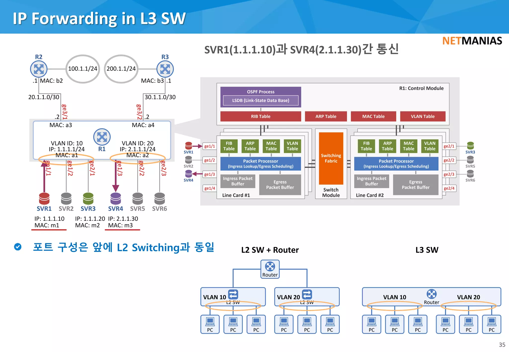 IP Forwarding in L3 SW
35
IP: 2.1.1.30
MAC: m3
IP: 1.1.1.20
MAC: m2
IP: 1.1.1.10
MAC: m1
SVR1 SVR3 SVR4
100.1.1/24 200.1.1/24
ge3/2
ge3/1
.2.2
.1.1
30.1.1.0/3020.1.1.0/30
MAC: b2 MAC: b3
R2 R3
MAC: a3 MAC: a4
R1
ge1/1
ge2/1
ge1/3
ge1/2
ge2/3
ge2/2
SVR2 SVR5 SVR6
VLAN ID: 10
IP: 1.1.1.1/24
MAC: a1
VLAN ID: 20
IP: 2.1.1.1/24
MAC: a2 Switching
Fabric
Switch
Module
ge1/4
ge1/3
ge1/2
ge1/1
Ingress Packet
Buffer
Line Card #1
ARP Table
R1: Control Module
RIB Table
OSPF Process
LSDB (Link-State Data Base)
SVR1
MAC Table
Egress
Packet Buffer
ARP
Table
MAC
Table
VLAN
Table
FIB
Table
Packet Processor
(Ingress Lookup/Egress Scheduling)
VLAN Table
SVR4
SVR2
ge2/4
ge2/3
ge2/2
ge2/1
SVR3
SVR5
SVR6Egress
Packet Buffer
Line Card #2
Ingress Packet
Buffer
ARP
Table
MAC
Table
VLAN
Table
FIB
Table
Packet Processor
(Ingress Lookup/Egress Scheduling)
SVR1(1.1.1.10)과 SVR4(2.1.1.30)간 통신
Router
PC
L2 SW
Router
PC PC PC PC PC
L2 SW
VLAN 10 VLAN 20
PC PC PC PC PC PC
VLAN 10 VLAN 20
L2 SW + Router L3 SW
 