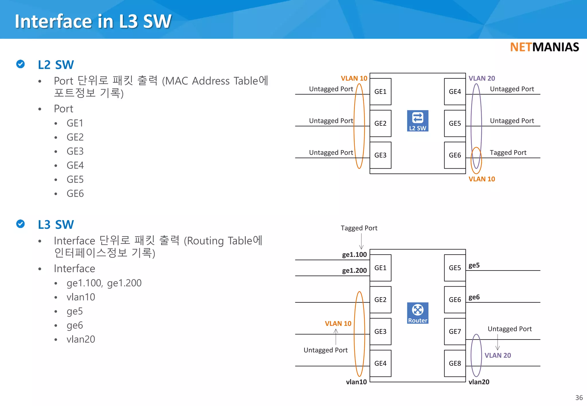 • Port 단위로 패킷 출력 (MAC Address Table에
포트정보 기록)
• Port
• GE1
• GE2
• GE3
• GE4
• GE5
• GE6
• Interface 단위로 패킷 출력 (Routing Table에
인터페이스정보 기록)
• Interface
• ge1.100, ge1.200
• vlan10
• ge5
• ge6
• vlan20
Interface in L3 SW
36
GE1
GE2
GE4
GE5
L2 SW
GE3 GE6
VLAN 10 VLAN 20
Tagged Port
VLAN 10
Untagged Port
Untagged PortUntagged Port
Untagged Port
Untagged Port
Router
GE2
ge1.100
ge1.200
GE3
GE6
GE7
Tagged Port
ge6
GE5
GE8
GE1
GE4
VLAN 10
vlan10
ge5
Untagged Port
vlan20
VLAN 20
Untagged Port
 