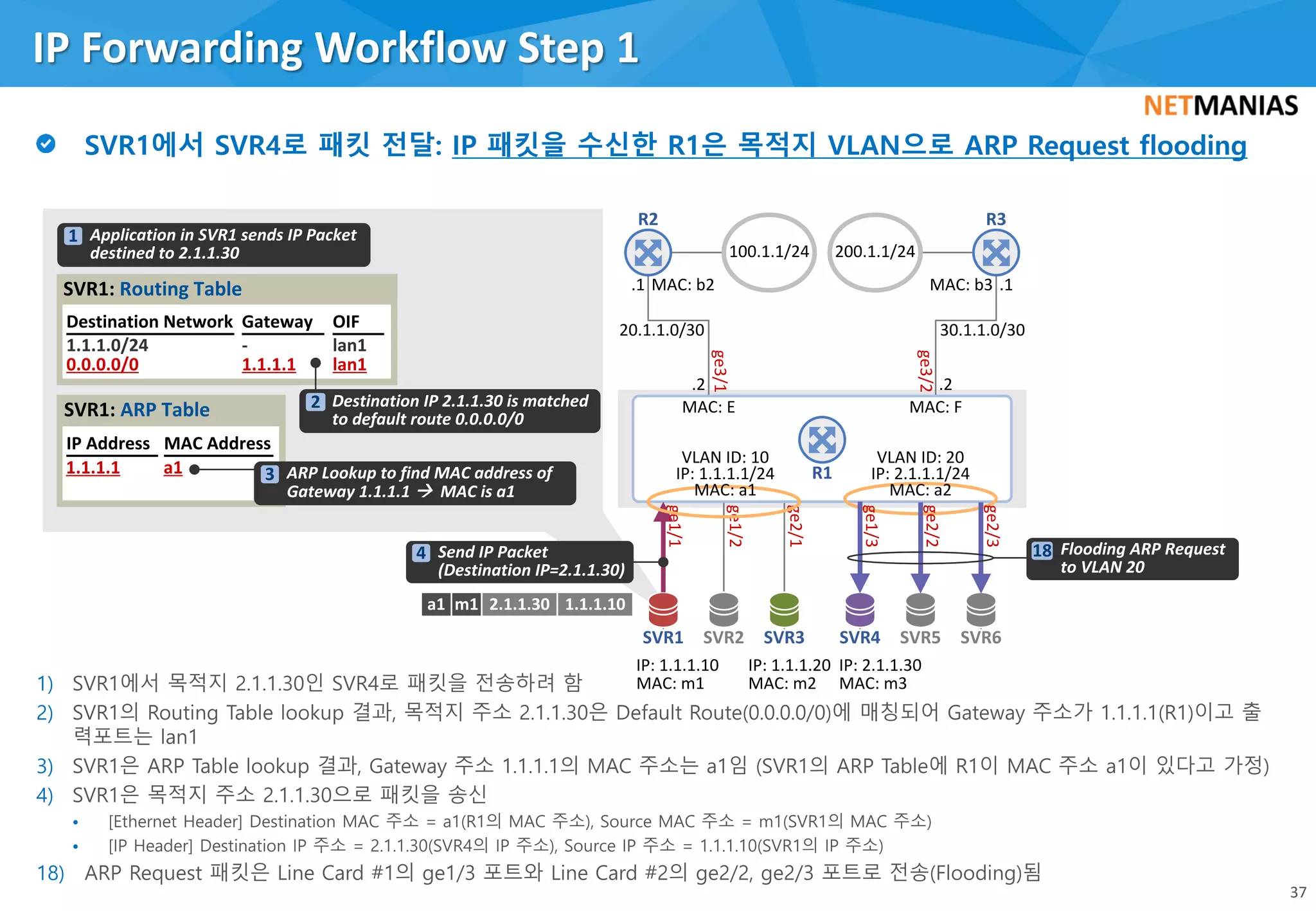 1)
2)
3)
4)
•
•
18)
IP Forwarding Workflow Step 1
37
IP: 2.1.1.30
MAC: m3
IP: 1.1.1.20
MAC: m2
IP: 1.1.1.10
MAC: m1
SVR1 SVR3 SVR4
100.1.1/24 200.1.1/24
ge3/2
ge3/1
.2.2
.1.1
30.1.1.0/3020.1.1.0/30
MAC: b2 MAC: b3
R2 R3
MAC: E MAC: F
R1
ge2/3
ge2/2
SVR2 SVR5 SVR6
ge1/1
ge1/2
ge2/1
OIF
lan1
lan1
Destination Network
1.1.1.0/24
0.0.0.0/0
-
1.1.1.1
Gateway
SVR1: Routing Table
IP Address MAC Address
SVR1: ARP Table
1.1.1.1 a1
a1 m1 2.1.1.30 1.1.1.10
ge1/3
VLAN ID: 10
IP: 1.1.1.1/24
MAC: a1
VLAN ID: 20
IP: 2.1.1.1/24
MAC: a2
Application in SVR1 sends IP Packet
destined to 2.1.1.30
1
Send IP Packet
(Destination IP=2.1.1.30)
4
Destination IP 2.1.1.30 is matched
to default route 0.0.0.0/0
2
ARP Lookup to find MAC address of
Gateway 1.1.1.1 à MAC is a1
3
Flooding ARP Request
to VLAN 20
18
 