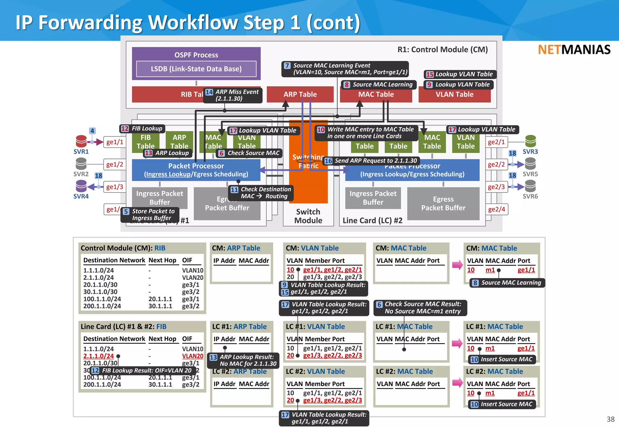 IP Forwarding Workflow Step 1 (cont)
38
OIFDestination Network Next Hop
Control Module (CM): RIB
IP Addr MAC Addr
CM: ARP Table
VLAN10
VLAN20
ge3/1
ge3/2
ge3/1
ge3/2
1.1.1.0/24
2.1.1.0/24
20.1.1.0/30
30.1.1.0/30
100.1.1.0/24
200.1.1.0/24
-
-
-
-
20.1.1.1
30.1.1.1
OIFDestination Network Next Hop
Line Card (LC) #1 & #2: FIB
VLAN10
VLAN20
ge3/1
ge3/2
ge3/1
ge3/2
1.1.1.0/24
2.1.1.0/24
20.1.1.0/30
30.1.1.0/30
100.1.1.0/24
200.1.1.0/24
-
-
-
-
20.1.1.1
30.1.1.1
Switching
Fabric
Switch
Module
ge1/4
ge1/3
ge1/2
ge1/1
Ingress Packet
Buffer
Line Card (LC) #1
ARP Table
R1: Control Module (CM)
RIB Table
OSPF Process
LSDB (Link-State Data Base)
SVR1
MAC Table
Egress
Packet Buffer
ARP
Table
MAC
Table
VLAN
Table
FIB
Table
Packet Processor
(Ingress Lookup/Egress Scheduling)
VLAN Table
SVR4
SVR2
ge2/4
ge2/3
ge2/2
ge2/1
SVR3
SVR5
SVR6Egress
Packet Buffer
Line Card (LC) #2
Ingress Packet
Buffer
ARP
Table
MAC
Table
VLAN
Table
FIB
Table
Packet Processor
(Ingress Lookup/Egress Scheduling)
VLAN Member Port
CM: VLAN Table
10
20
ge1/1, ge1/2, ge2/1
ge1/3, ge2/2, ge2/3
IP Addr MAC Addr
LC #1: ARP Table
IP Addr MAC Addr
LC #2: ARP Table
VLAN Member Port
LC #1: VLAN Table
10
20
ge1/1, ge1/2, ge2/1
ge1/3, ge2/2, ge2/3
VLAN Member Port
LC #2: VLAN Table
10
20
ge1/1, ge1/2, ge2/1
ge1/3, ge2/2, ge2/3
4
VLAN MAC Addr
CM: MAC Table
Port
10 m1 ge1/1
VLAN MAC Addr
LC #1: MAC Table
Port
10
10
m1
m3
ge1/1
ge2/1
VLAN MAC Addr
LC #2: MAC Table
Port
10
10
m1
m3
ge1/1
ge2/1
Store Packet to
Ingress Buffer
5
ARP Miss Event
(2.1.1.30)
14
18
18
18
Check Source MAC6
Source MAC Learning Event
(VLAN=10, Source MAC=m1, Port=ge1/1)
7
Source MAC Learning8
Write MAC entry to MAC Table
in one ore more Line Cards
10
Lookup VLAN Table9
Check Destination
MAC à Routing
11
FIB Lookup12
ARP Lookup13
FIB Lookup Result: OIF=VLAN 2012
ARP Lookup Result:
No MAC for 2.1.1.30
13
Send ARP Request to 2.1.1.3016
VLAN MAC Addr
LC #1: MAC Table
Port
10 m1 ge1/1
VLAN MAC Addr
LC #2: MAC Table
Port
10 m1 ge1/1
Insert Source MAC10
Insert Source MAC10
Check Source MAC Result:
No Source MAC=m1 entry
6
VLAN Table Lookup Result:
ge1/1, ge1/2, ge2/1
9
Lookup VLAN Table17Lookup VLAN Table17
VLAN Table Lookup Result:
ge1/1, ge1/2, ge2/1
17
VLAN Table Lookup Result:
ge1/1, ge1/2, ge2/1
17
VLAN MAC Addr
CM: MAC Table
Port
10 m1 ge1/1
Source MAC Learning8
Lookup VLAN Table15
15
 