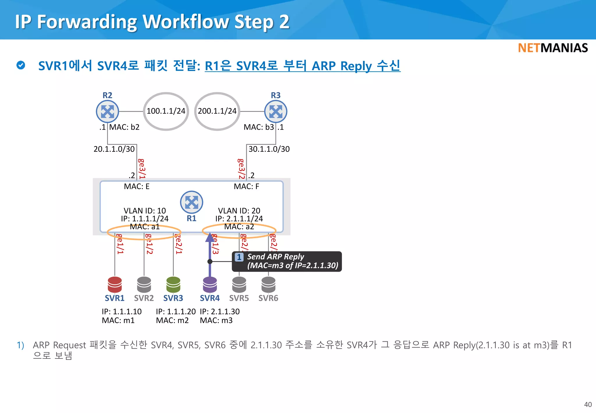 1)
IP Forwarding Workflow Step 2
40
IP: 2.1.1.30
MAC: m3
IP: 1.1.1.20
MAC: m2
IP: 1.1.1.10
MAC: m1
SVR1 SVR3 SVR4
100.1.1/24 200.1.1/24
ge3/2
ge3/1
.2.2
.1.1
30.1.1.0/3020.1.1.0/30
MAC: b2 MAC: b3
R2 R3
MAC: E MAC: F
R1
ge2/3
ge2/2
SVR2 SVR5 SVR6
ge1/1
ge1/2
ge2/1
ge1/3VLAN ID: 10
IP: 1.1.1.1/24
MAC: a1
VLAN ID: 20
IP: 2.1.1.1/24
MAC: a2
Send ARP Reply
(MAC=m3 of IP=2.1.1.30)
1
 