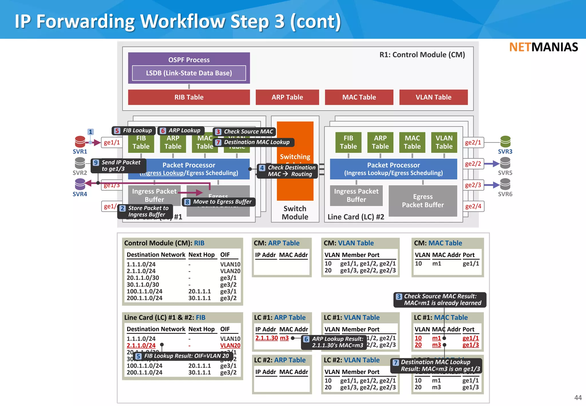 IP Forwarding Workflow Step 3 (cont)
44
OIFDestination Network Next Hop
Control Module (CM): RIB
IP Addr MAC Addr
CM: ARP Table
VLAN10
VLAN20
ge3/1
ge3/2
ge3/1
ge3/2
1.1.1.0/24
2.1.1.0/24
20.1.1.0/30
30.1.1.0/30
100.1.1.0/24
200.1.1.0/24
-
-
-
-
20.1.1.1
30.1.1.1
OIFDestination Network Next Hop
Line Card (LC) #1 & #2: FIB
VLAN10
VLAN20
ge3/1
ge3/2
ge3/1
ge3/2
1.1.1.0/24
2.1.1.0/24
20.1.1.0/30
30.1.1.0/30
100.1.1.0/24
200.1.1.0/24
-
-
-
-
20.1.1.1
30.1.1.1
Switching
Fabric
Switch
Module
ge1/4
ge1/3
ge1/2
ge1/1
Ingress Packet
Buffer
Line Card (LC) #1
ARP Table
R1: Control Module (CM)
RIB Table
OSPF Process
LSDB (Link-State Data Base)
SVR1
MAC Table
Egress
Packet Buffer
ARP
Table
MAC
Table
VLAN
Table
FIB
Table
Packet Processor
(Ingress Lookup/Egress Scheduling)
VLAN Table
SVR4
SVR2
ge2/4
ge2/3
ge2/2
ge2/1
SVR3
SVR5
SVR6Egress
Packet Buffer
Line Card (LC) #2
Ingress Packet
Buffer
ARP
Table
MAC
Table
VLAN
Table
FIB
Table
Packet Processor
(Ingress Lookup/Egress Scheduling)
VLAN Member Port
CM: VLAN Table
10
20
ge1/1, ge1/2, ge2/1
ge1/3, ge2/2, ge2/3
IP Addr MAC Addr
LC #1: ARP Table
IP Addr MAC Addr
LC #2: ARP Table
VLAN Member Port
LC #1: VLAN Table
10
20
ge1/1, ge1/2, ge2/1
ge1/3, ge2/2, ge2/3
VLAN Member Port
LC #2: VLAN Table
10
20
ge1/1, ge1/2, ge2/1
ge1/3, ge2/2, ge2/3
VLAN MAC Addr
CM: MAC Table
Port
10 m1 ge1/1
Store Packet to
Ingress Buffer
2
Check Source MAC3
VLAN MAC Addr
LC #1: MAC Table
Port
10
20
m1
m3
ge1/1
ge1/3
LC #2: MAC Table
FIB Lookup5
Check Destination
MAC à Routing
4
10
20
m1
m3
ge1/1
ge1/3
2.1.1.30 m3
1
FIB Lookup Result: OIF=VLAN 205
Move to Egress Buffer8
ARP Lookup6
ARP Lookup Result:
2.1.1.30's MAC=m3
6
Destination MAC Lookup7
Send IP Packet
to ge1/3
9
Check Source MAC Result:
MAC=m1 is already learned
3
VLAN MAC Addr Port
Destination MAC Lookup
Result: MAC=m3 is on ge1/3
7
 