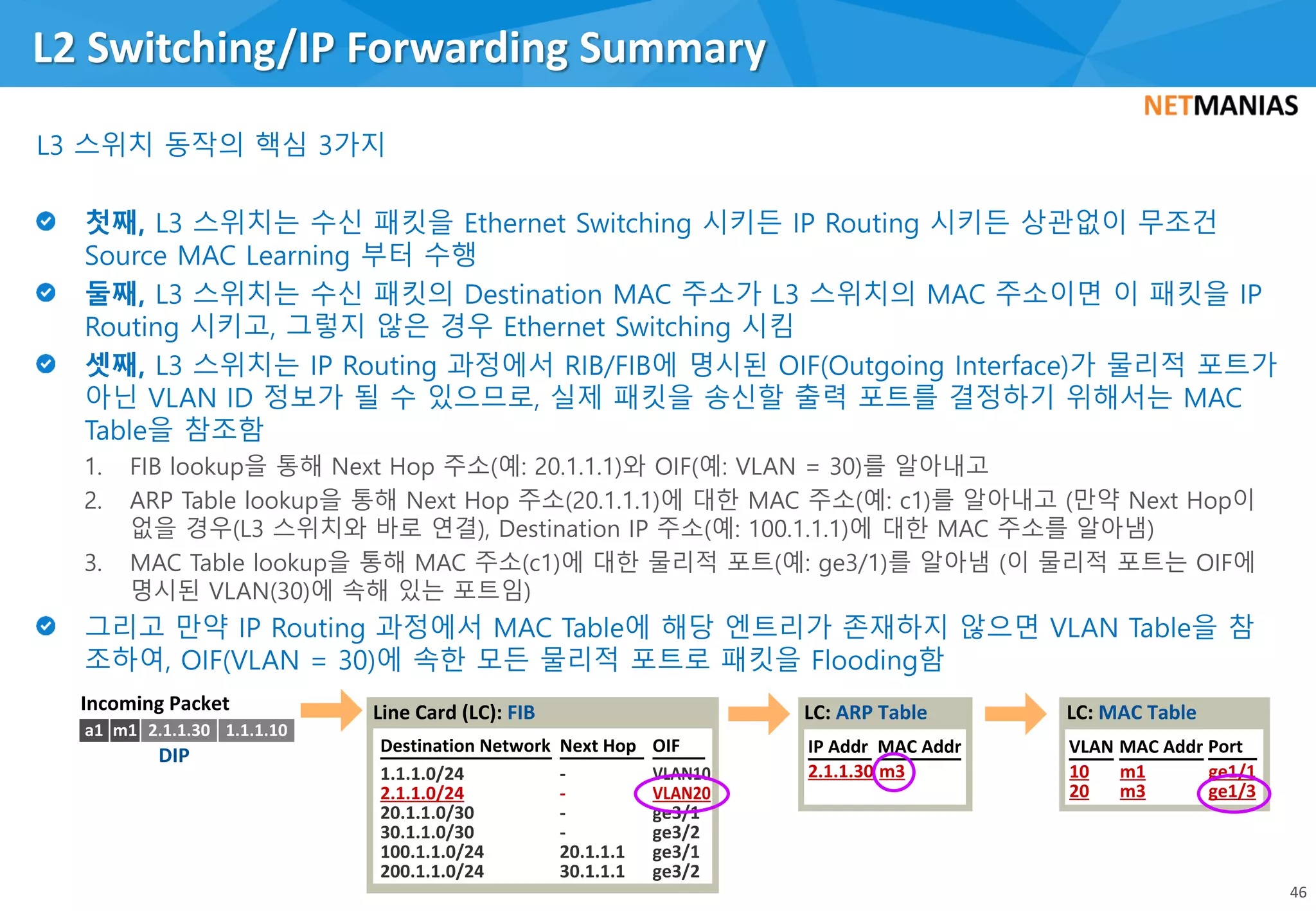 1. FIB lookup을 통해 Next Hop 주소(예: 20.1.1.1)와 OIF(예: VLAN = 30)를 알아내고
2. ARP Table lookup을 통해 Next Hop 주소(20.1.1.1)에 대한 MAC 주소(예: c1)를 알아내고 (만약 Next Hop이
없을 경우(L3 스위치와 바로 연결), Destination IP 주소(예: 100.1.1.1)에 대한 MAC 주소를 알아냄)
3. MAC Table lookup을 통해 MAC 주소(c1)에 대한 물리적 포트(예: ge3/1)를 알아냄 (이 물리적 포트는 OIF에
명시된 VLAN(30)에 속해 있는 포트임)
L2 Switching/IP Forwarding Summary
46
OIFDestination Network Next Hop
Line Card (LC): FIB
VLAN10
VLAN20
ge3/1
ge3/2
ge3/1
ge3/2
1.1.1.0/24
2.1.1.0/24
20.1.1.0/30
30.1.1.0/30
100.1.1.0/24
200.1.1.0/24
-
-
-
-
20.1.1.1
30.1.1.1
MAC Addr
LC: ARP Table
2.1.1.30 m3
VLAN MAC Addr
LC: MAC Table
Port
10
20
m1
m3
ge1/1
ge1/3
a1 m1 2.1.1.30 1.1.1.10
IP Addr
Incoming Packet
DIP
 