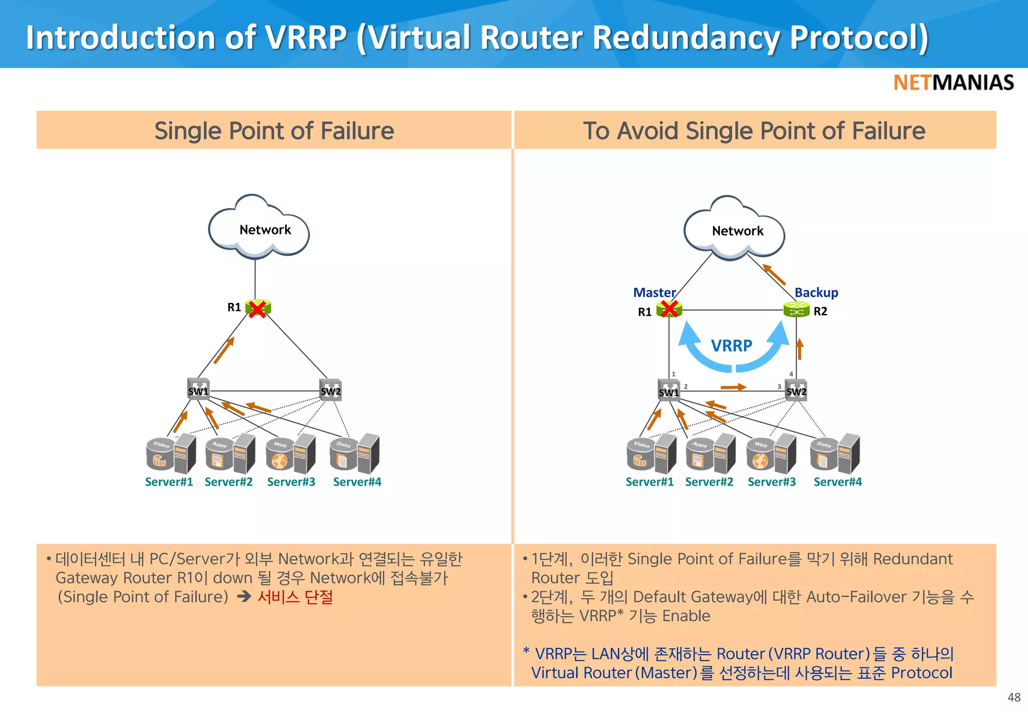Introduction of VRRP (Virtual Router Redundancy Protocol)
48
Single Point of Failure To Avoid Single Point of Failure
• 데이터센터 내 PC/Server가 외부 Network과 연결되는 유일한
Gateway Router R1이 down 될 경우 Network에 접속불가
(Single Point of Failure)  서비스 단절
• 1단계, 이러한 Single Point of Failure를 막기 위해 Redundant
Router 도입
• 2단계, 두 개의 Default Gateway에 대한 Auto-Failover 기능을 수
행하는 VRRP* 기능 Enable
* VRRP는 LAN상에 존재하는 Router(VRRP Router)들 중 하나의
Virtual Router(Master)를 선정하는데 사용되는 표준 Protocol
Network
SW2
R1
Network
GW#2
Master Backup
1
2 3
R1 R2
SW1 SW1
4
SW2
Server#1 Server#2 Server#3 Server#4 Server#1 Server#2 Server#3 Server#4
VRRP
 