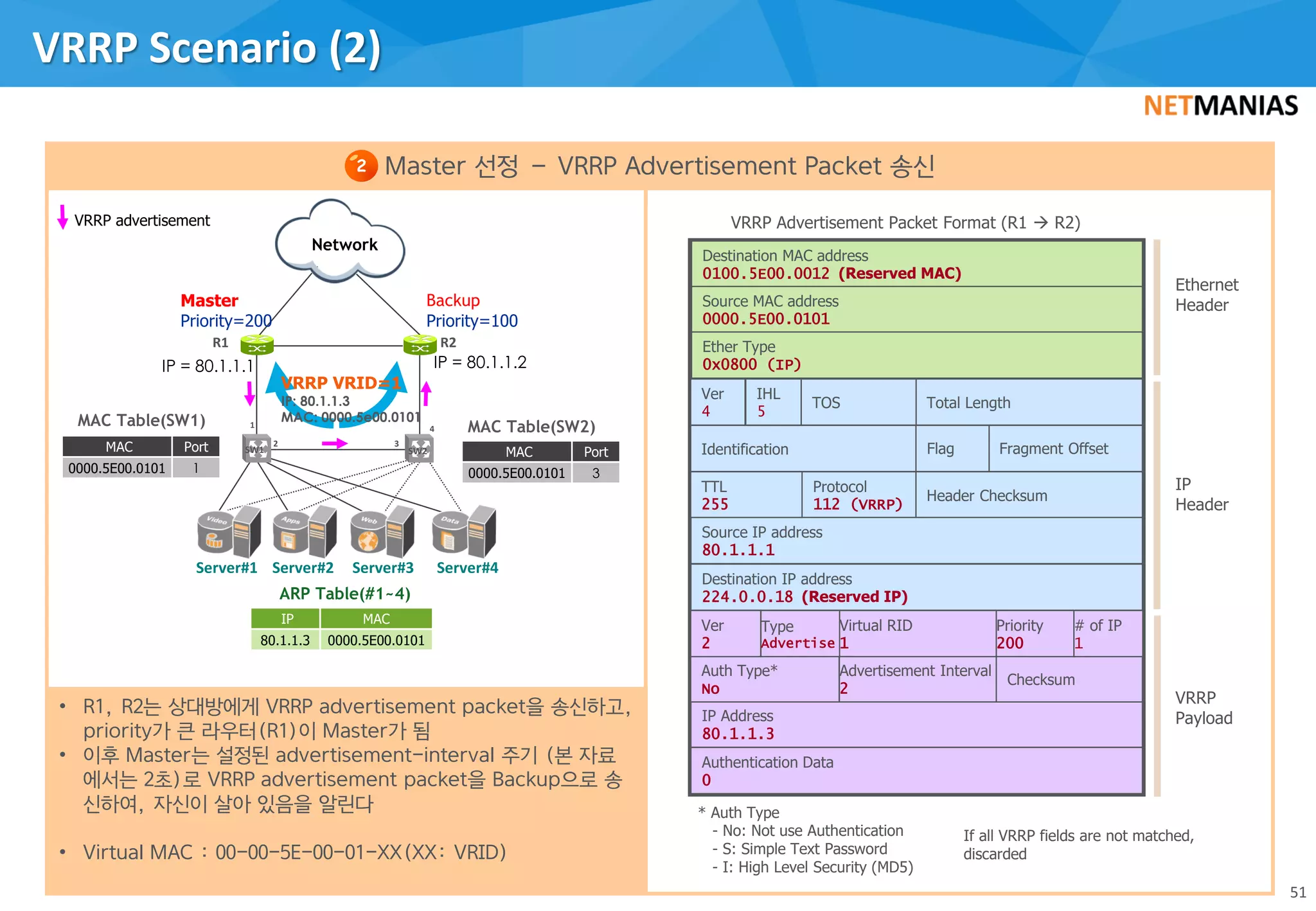 VRRP Scenario (2)
51
Master 선정 – VRRP Advertisement Packet 송신
• R1, R2는 상대방에게 VRRP advertisement packet을 송신하고,
priority가 큰 라우터(R1)이 Master가 됨
• 이후 Master는 설정된 advertisement-interval 주기 (본 자료
에서는 2초)로 VRRP advertisement packet을 Backup으로 송
신하여, 자신이 살아 있음을 알린다
• Virtual MAC : 00-00-5E-00-01-XX(XX: VRID)
Network
Master
Priority=200
Backup
Priority=100
3
MAC Table(SW1) MAC Table(SW2)
IP = 80.1.1.1 IP = 80.1.1.2
ARP Table(#1~4)
R1 R2
1
SW1
VRRP VRID=1
IP: 80.1.1.3
MAC: 0000.5e00.0101
2
2
GW#2
SW2
4
MAC Port
0000.5E00.0101 1
IP MAC
80.1.1.3 0000.5E00.0101
MAC Port
0000.5E00.0101 3
VRRP advertisement VRRP Advertisement Packet Format (R1 à R2)
Destination MAC address
0100.5E00.0012 (Reserved MAC)
Source MAC address
0000.5E00.0101
Ethernet
Header
Ver
4
Identification
Total LengthTOS
IHL
5
Fragment Offset
TTL
255
Header Checksum
Protocol
112 (VRRP)
Source IP address
80.1.1.1
Destination IP address
224.0.0.18 (Reserved IP)
Authentication Data
0
IP Address
80.1.1.3
Auth Type*
No
Advertisement Interval
2
Checksum
Ver
2
Virtual RID
1
Priority
200
# of IP
1
Type
Advertise
Ether Type
0x0800 (IP)
IP
Header
VRRP
Payload
* Auth Type
- No: Not use Authentication
- S: Simple Text Password
- I: High Level Security (MD5)
If all VRRP fields are not matched,
discarded
Flag
Server#1 Server#2 Server#3 Server#4
 