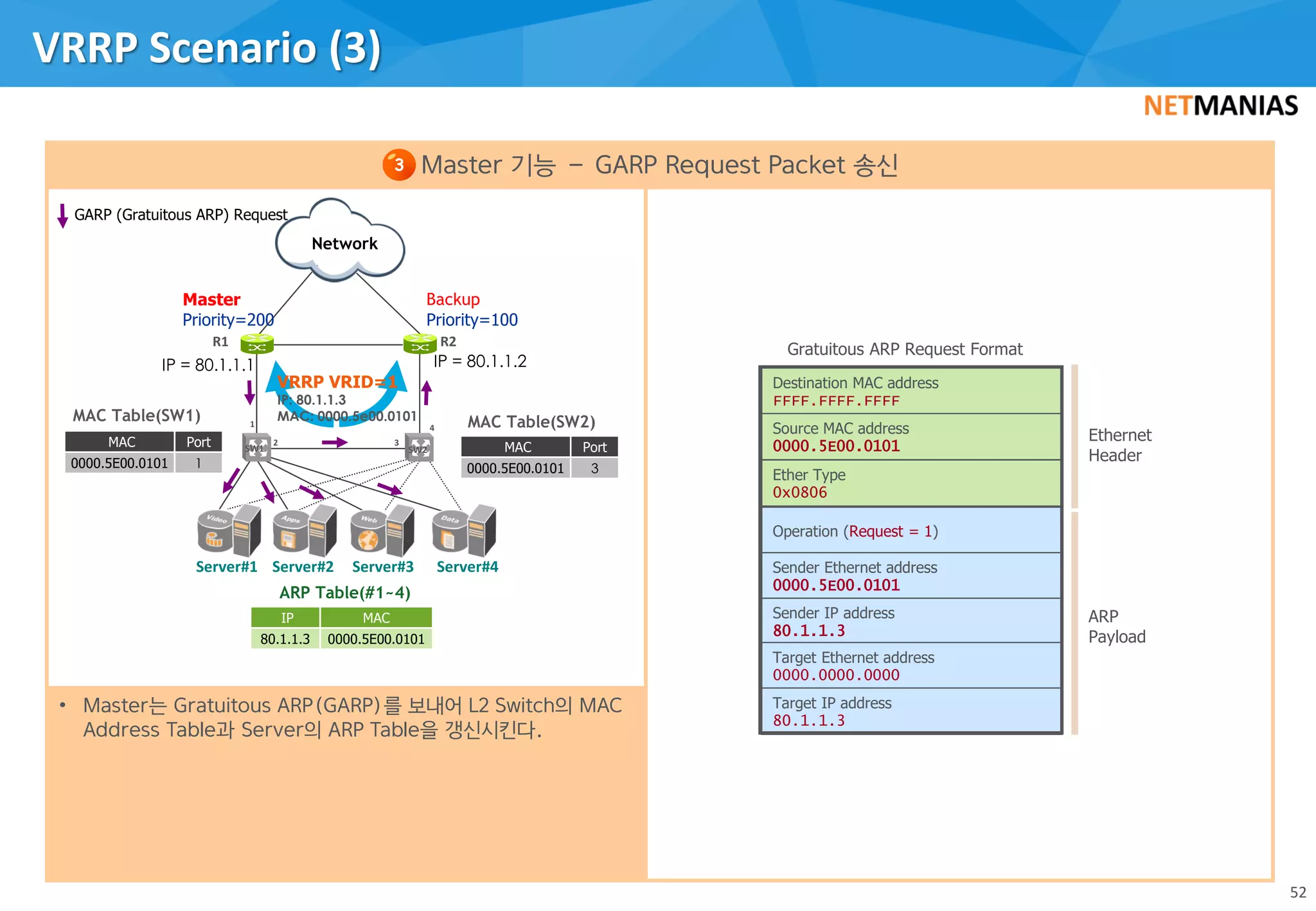 VRRP Scenario (3)
52
Master 기능 – GARP Request Packet 송신
• Master는 Gratuitous ARP(GARP)를 보내어 L2 Switch의 MAC
Address Table과 Server의 ARP Table을 갱신시킨다.
Network
Master
Priority=200
Backup
Priority=100
3
MAC Table(SW1) MAC Table(SW2)
IP = 80.1.1.1 IP = 80.1.1.2
ARP Table(#1~4)
R1 R2
1
SW1
VRRP VRID=1
IP: 80.1.1.3
MAC: 0000.5e00.0101
2
3
GW#2
SW2
4
GARP (Gratuitous ARP) Request
MAC Port
0000.5E00.0101 1
IP MAC
80.1.1.3 0000.5E00.0101
MAC Port
0000.5E00.0101 3
Gratuitous ARP Request Format
Destination MAC address
FFFF.FFFF.FFFF
Source MAC address
0000.5E00.0101
Operation (Request = 1)
Sender Ethernet address
0000.5E00.0101
Sender IP address
80.1.1.3
Target Ethernet address
0000.0000.0000
Target IP address
80.1.1.3
Ethernet
Header
ARP
Payload
Ether Type
0x0806
Server#1 Server#2 Server#3 Server#4
 