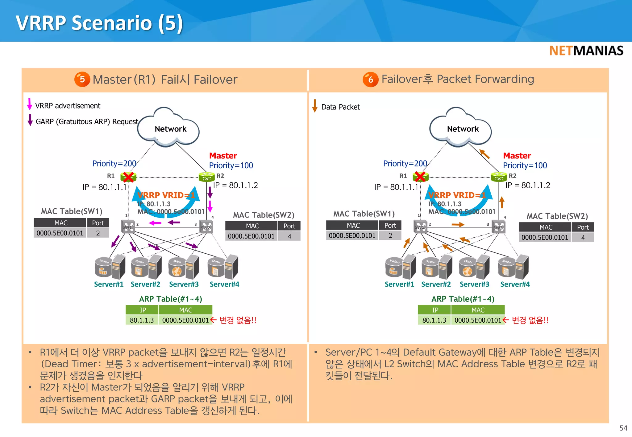 VRRP Scenario (5)
54
Master(R1) Fail시 Failover Failover후 Packet Forwarding
• R1에서 더 이상 VRRP packet을 보내지 않으면 R2는 일정시간
(Dead Timer: 보통 3 x advertisement-interval)후에 R1에
문제가 생겼음을 인지한다
• R2가 자신이 Master가 되었음을 알리기 위해 VRRP
advertisement packet과 GARP packet을 보내게 되고, 이에
따라 Switch는 MAC Address Table을 갱신하게 된다.
• Server/PC 1~4의 Default Gateway에 대한 ARP Table은 변경되지
않은 상태에서 L2 Switch의 MAC Address Table 변경으로 R2로 패
킷들이 전달된다.
5 6
Network
Master
Priority=100
3
MAC Table(SW1) MAC Table(SW2)
IP = 80.1.1.1 IP = 80.1.1.2
ARP Table(#1~4)
R1 R2
1
SW1
VRRP VRID=1
IP: 80.1.1.3
MAC: 0000.5e00.0101
2
GW#2
SW2
4
MAC Port
0000.5E00.0101 2
IP MAC
80.1.1.3 0000.5E00.0101
MAC Port
0000.5E00.0101 4
VRRP advertisement
GARP (Gratuitous ARP) Request
 변경 없음!!
Network
Master
Priority=100
3
MAC Table(SW1) MAC Table(SW2)
IP = 80.1.1.1 IP = 80.1.1.2
ARP Table(#1~4)
R1 R2
1
SW1
VRRP VRID=1
IP: 80.1.1.3
MAC: 0000.5e00.0101
2
GW#2
SW2
4
MAC Port
0000.5E00.0101 2
IP MAC
80.1.1.3 0000.5E00.0101
MAC Port
0000.5E00.0101 4
 변경 없음!!
Data Packet
Priority=200Priority=200
Server#1 Server#2 Server#3 Server#4 Server#1 Server#2 Server#3 Server#4
 