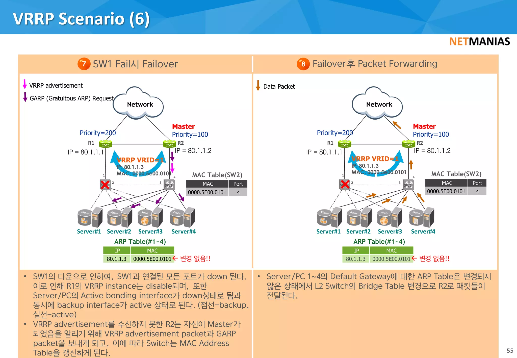VRRP Scenario (6)
55
SW1 Fail시 Failover Failover후 Packet Forwarding
• SW1의 다운으로 인하여, SW1과 연결된 모든 포트가 down 된다.
이로 인해 R1의 VRRP instance는 disable되며, 또한
Server/PC의 Active bonding interface가 down상태로 됨과
동시에 backup interface가 active 상태로 된다.(점선-backup,
실선-active)
• VRRP advertisement를 수신하지 못한 R2는 자신이 Master가
되었음을 알리기 위해 VRRP advertisement packet과 GARP
packet을 보내게 되고, 이에 따라 Switch는 MAC Address
Table을 갱신하게 된다.
• Server/PC 1~4의 Default Gateway에 대한 ARP Table은 변경되지
않은 상태에서 L2 Switch의 Bridge Table 변경으로 R2로 패킷들이
전달된다.
7 8
Network
Master
Priority=100
3
MAC Table(SW2)
IP = 80.1.1.1 IP = 80.1.1.2
ARP Table(#1~4)
R1 R2
1
SW1
VRRP VRID=1
IP: 80.1.1.3
MAC: 0000.5e00.0101
2
GW#2
SW2
4
IP MAC
80.1.1.3 0000.5E00.0101
MAC Port
0000.5E00.0101 4
VRRP advertisement
GARP (Gratuitous ARP) Request
 변경 없음!!
Network
Master
Priority=100
3
MAC Table(SW2)
IP = 80.1.1.1 IP = 80.1.1.2
ARP Table(#1~4)
R1 R2
1
SW1
VRRP VRID=1
IP: 80.1.1.3
MAC: 0000.5e00.0101
2
GW#2
SW2
4
IP MAC
80.1.1.3 0000.5E00.0101
MAC Port
0000.5E00.0101 4
 변경 없음!!
Data Packet
Priority=200 Priority=200
Server#1 Server#2 Server#3 Server#4 Server#1 Server#2 Server#3 Server#4
 