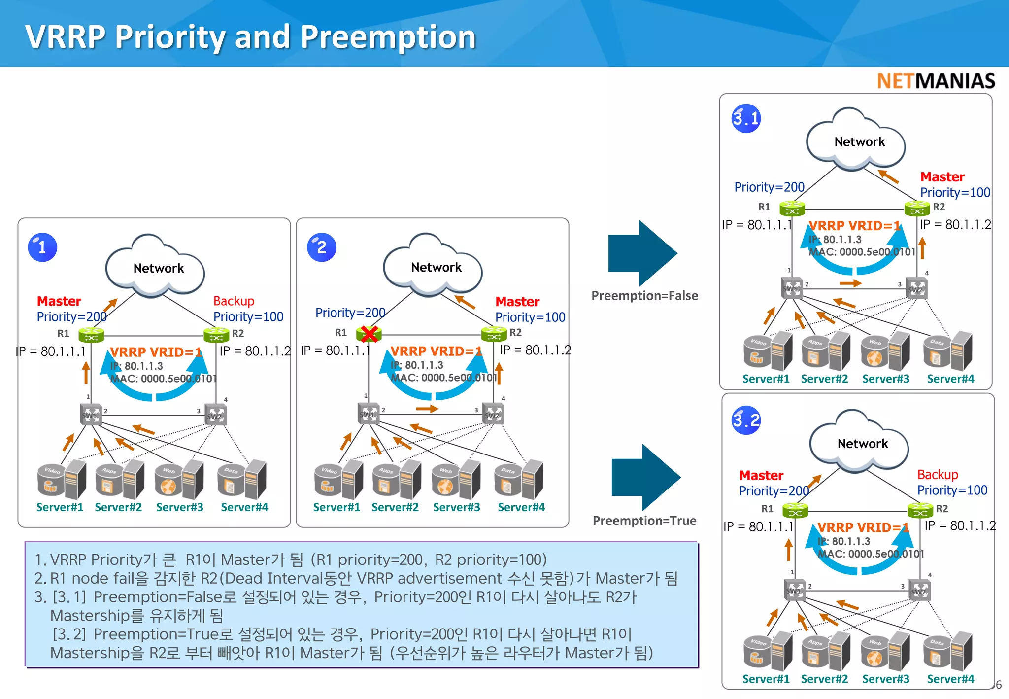 VRRP Priority and Preemption
56
Master
Priority=200
Backup
Priority=100
3
IP = 80.1.1.1 IP = 80.1.1.2
R1 R2
1
SW1
VRRP VRID=1
IP: 80.1.1.3
MAC: 0000.5e00.0101
2
GW#2
SW2
4
Master
Priority=100
1 2
Network
3
IP = 80.1.1.2
R2
1
SW1
VRRP VRID=1
IP: 80.1.1.3
MAC: 0000.5e00.0101
2
GW#2
SW2
4
Network
Priority=200
IP = 80.1.1.1
R1
Master
Priority=100
3.1
3
IP = 80.1.1.2
R2
1
SW1
VRRP VRID=1
IP: 80.1.1.3
MAC: 0000.5e00.0101
2
GW#2
SW2
4
Network
Priority=200
IP = 80.1.1.1
R1
Backup
Priority=100
3.2
3
IP = 80.1.1.2
R2
1
SW1
VRRP VRID=1
IP: 80.1.1.3
MAC: 0000.5e00.0101
2
GW#2
SW2
4
Network
IP = 80.1.1.1
R1
Preemption=False
Preemption=True
Master
Priority=200
1.VRRP Priority가 큰 R1이 Master가 됨 (R1 priority=200, R2 priority=100)
2.R1 node fail을 감지한 R2(Dead Interval동안 VRRP advertisement 수신 못함)가 Master가 됨
3.[3.1] Preemption=False로 설정되어 있는 경우, Priority=200인 R1이 다시 살아나도 R2가
Mastership를 유지하게 됨
[3.2] Preemption=True로 설정되어 있는 경우, Priority=200인 R1이 다시 살아나면 R1이
Mastership을 R2로 부터 빼앗아 R1이 Master가 됨 (우선순위가 높은 라우터가 Master가 됨)
Server#1 Server#2 Server#3 Server#4 Server#1 Server#2 Server#3 Server#4
Server#1 Server#2 Server#3 Server#4
Server#1 Server#2 Server#3 Server#4
 