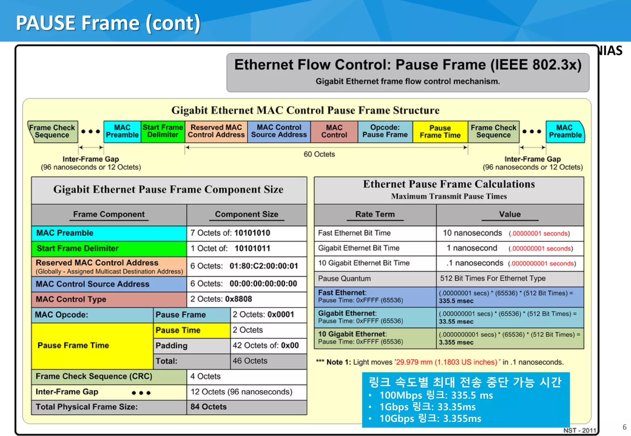PAUSE Frame (cont)
6
링크 속도별 최대 전송 중단 가능 시간
• 100Mbps 링크: 335.5 ms
• 1Gbps 링크: 33.35ms
• 10Gbps 링크: 3.355ms
 