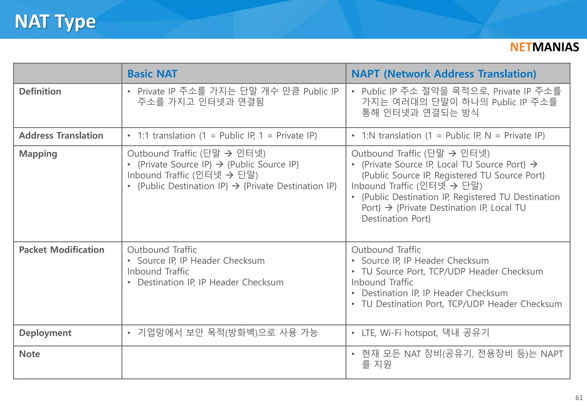 NAT Type
61
Basic NAT NAPT (Network Address Translation)
Definition • Private IP 주소를 가지는 단말 개수 만큼 Public IP
주소를 가지고 인터넷과 연결됨
• Public IP 주소 절약을 목적으로, Private IP 주소를
가지는 여러대의 단말이 하나의 Public IP 주소를
통해 인터넷과 연결되는 방식
Address Translation • 1:1 translation (1 = Public IP, 1 = Private IP) • 1:N translation (1 = Public IP, N = Private IP)
Mapping Outbound Traffic (단말 à 인터넷)
• {Private Source IP} à {Public Source IP}
Inbound Traffic (인터넷 à 단말)
• {Public Destination IP} à {Private Destination IP}
Outbound Traffic (단말 à 인터넷)
• {Private Source IP, Local TU Source Port} à
{Public Source IP, Registered TU Source Port}
Inbound Traffic (인터넷 à 단말)
• {Public Destination IP, Registered TU Destination
Port} à {Private Destination IP, Local TU
Destination Port}
Packet Modification Outbound Traffic
• Source IP, IP Header Checksum
Inbound Traffic
• Destination IP, IP Header Checksum
Outbound Traffic
• Source IP, IP Header Checksum
• TU Source Port, TCP/UDP Header Checksum
Inbound Traffic
• Destination IP, IP Header Checksum
• TU Destination Port, TCP/UDP Header Checksum
Deployment • 기업망에서 보안 목적(방화벽)으로 사용 가능 • LTE, Wi-Fi hotspot, 댁내 공유기
Note • 현재 모든 NAT 장비(공유기, 전용장비 등)는 NAPT
를 지원
 