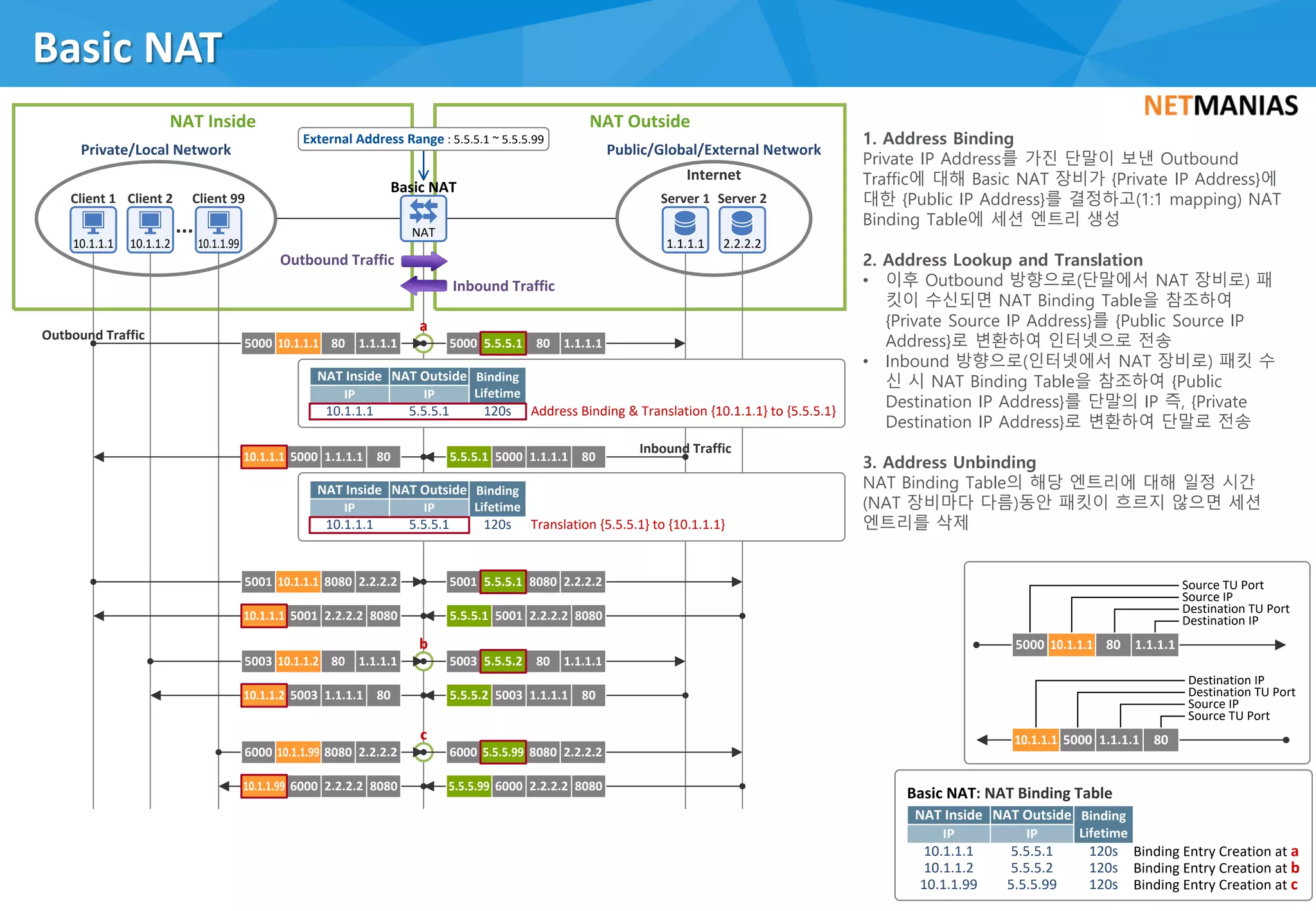 Basic NAT
62
NAT
Basic NAT
10.1.1.1 1.1.1.1 2.2.2.2
Server 1 Server 2Client 1
10.1.1.2
Client 2
10.1.1.99
Client 99
Private/Local Network
...
Public/Global/External Network
1.1.1.18010.1.1.1 1.1.1.180
Internet
5.5.5.1
10.1.1.1 1.1.1.1 80
2.2.2.2808010.1.1.1 2.2.2.28080
2.2.2.2 8080
5.5.5.1
5.5.5.110.1.1.1 2.2.2.2 8080
5000 5000
5000
5001 5001
5001 5001
1.1.1.1 805.5.5.1 5000
1.1.1.18010.1.1.2 1.1.1.1805.5.5.2
10.1.1.2 1.1.1.1 80
5003 5003
5003 1.1.1.1 805.5.5.2 5003
2.2.2.2808010.1.1.99 2.2.2.280805.5.5.99
10.1.1.99 2.2.2.2 8080
6000 6000
6000 2.2.2.2 80805.5.5.99 6000
Outbound Traffic
Inbound Traffic
a
b
c
External Address Range : 5.5.5.1 ~ 5.5.5.99
10.1.1.1 5.5.5.1 120s
IP IP
NAT Inside NAT Outside Binding
Lifetime
Translation {5.5.5.1} to {10.1.1.1}
10.1.1.1 5.5.5.1 120s
IP IP
NAT Inside NAT Outside Binding
Lifetime
Address Binding & Translation {10.1.1.1} to {5.5.5.1}
Outbound Traffic
Inbound Traffic
NAT Inside NAT Outside
Destination IP
1.1.1.18010.1.1.15000
Destination TU Port
Source IP
Source TU Port
Source TU Port
1.1.1.1 8010.1.1.1 5000
Source IP
Destination TU Port
Destination IP
10.1.1.1 5.5.5.1
10.1.1.2 5.5.5.2
10.1.1.99 5.5.5.99
120s
120s
120s
Binding Entry Creation at a
Binding Entry Creation at b
Binding Entry Creation at c
IP IP
NAT Inside NAT Outside Binding
Lifetime
Basic NAT: NAT Binding Table
1. Address Binding
Private IP Address를 가진 단말이 보낸 Outbound
Traffic에 대해 Basic NAT 장비가 {Private IP Address}에
대한 {Public IP Address}를 결정하고(1:1 mapping) NAT
Binding Table에 세션 엔트리 생성
2. Address Lookup and Translation
• 이후 Outbound 방향으로(단말에서 NAT 장비로) 패
킷이 수신되면 NAT Binding Table을 참조하여
{Private Source IP Address}를 {Public Source IP
Address}로 변환하여 인터넷으로 전송
• Inbound 방향으로(인터넷에서 NAT 장비로) 패킷 수
신 시 NAT Binding Table을 참조하여 {Public
Destination IP Address}를 단말의 IP 즉, {Private
Destination IP Address}로 변환하여 단말로 전송
3. Address Unbinding
NAT Binding Table의 해당 엔트리에 대해 일정 시간
(NAT 장비마다 다름)동안 패킷이 흐르지 않으면 세션
엔트리를 삭제
 