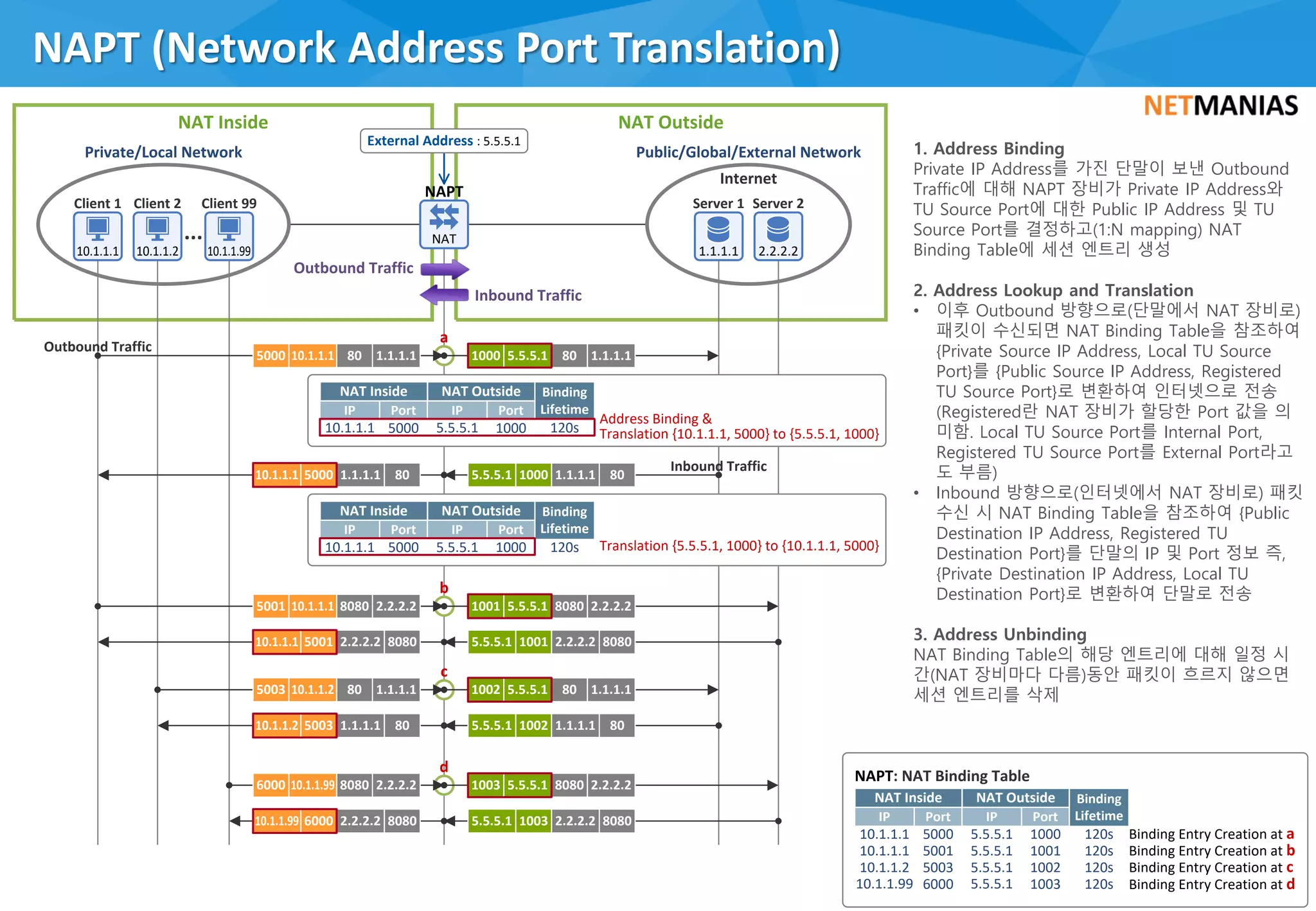 NAPT (Network Address Port Translation)
63
b
NAT
NAPT
10.1.1.1 1.1.1.1 2.2.2.2
Server 1 Server 2Client 1
10.1.1.2
Client 2
10.1.1.99
Client 99
Private/Local Network
...
Public/Global/External Network
1.1.1.18010.1.1.1 1.1.1.180
Internet
5.5.5.1
10.1.1.1 1.1.1.1 80
2.2.2.2808010.1.1.1 2.2.2.28080
2.2.2.2 8080
5.5.5.1
5.5.5.110.1.1.1 2.2.2.2 8080
1.1.1.1 805.5.5.1
1.1.1.18010.1.1.2 1.1.1.1805.5.5.1
10.1.1.2 1.1.1.1 80 1.1.1.1 805.5.5.1
2.2.2.2808010.1.1.99 2.2.2.280805.5.5.1
10.1.1.99 2.2.2.2 8080 2.2.2.2 80805.5.5.1
Outbound Traffic
Inbound Traffic
a
c
d
External Address : 5.5.5.1
1000
1000
1001
1001
1002
1002
1003
1003
5000
5000
5001
5001
5003
5003
6000
6000
10.1.1.1 120s
IP
NAT Inside Binding
Lifetime
5000
Port
5.5.5.1
IP
NAT Outside
1000
Port
Translation {5.5.5.1, 1000} to {10.1.1.1, 5000}
10.1.1.1 120s
IP
NAT Inside Binding
Lifetime
5000
Port
5.5.5.1
IP
NAT Outside
1000
Port
Address Binding &
Translation {10.1.1.1, 5000} to {5.5.5.1, 1000}
Outbound Traffic
Inbound Traffic
NAT Inside NAT Outside
10.1.1.1
10.1.1.1
10.1.1.2
120s
120s
120s
Binding Entry Creation at a
Binding Entry Creation at b
Binding Entry Creation at c
IP
NAT Inside Binding
Lifetime
5000
5001
5003
Port
10.1.1.99 6000
5.5.5.1
5.5.5.1
5.5.5.1
IP
NAT Outside
1000
1001
1002
Port
5.5.5.1 1003 120s Binding Entry Creation at d
NAPT: NAT Binding Table
1. Address Binding
Private IP Address를 가진 단말이 보낸 Outbound
Traffic에 대해 NAPT 장비가 Private IP Address와
TU Source Port에 대한 Public IP Address 및 TU
Source Port를 결정하고(1:N mapping) NAT
Binding Table에 세션 엔트리 생성
2. Address Lookup and Translation
• 이후 Outbound 방향으로(단말에서 NAT 장비로)
패킷이 수신되면 NAT Binding Table을 참조하여
{Private Source IP Address, Local TU Source
Port}를 {Public Source IP Address, Registered
TU Source Port}로 변환하여 인터넷으로 전송
(Registered란 NAT 장비가 할당한 Port 값을 의
미함. Local TU Source Port를 Internal Port,
Registered TU Source Port를 External Port라고
도 부름)
• Inbound 방향으로(인터넷에서 NAT 장비로) 패킷
수신 시 NAT Binding Table을 참조하여 {Public
Destination IP Address, Registered TU
Destination Port}를 단말의 IP 및 Port 정보 즉,
{Private Destination IP Address, Local TU
Destination Port}로 변환하여 단말로 전송
3. Address Unbinding
NAT Binding Table의 해당 엔트리에 대해 일정 시
간(NAT 장비마다 다름)동안 패킷이 흐르지 않으면
세션 엔트리를 삭제
 