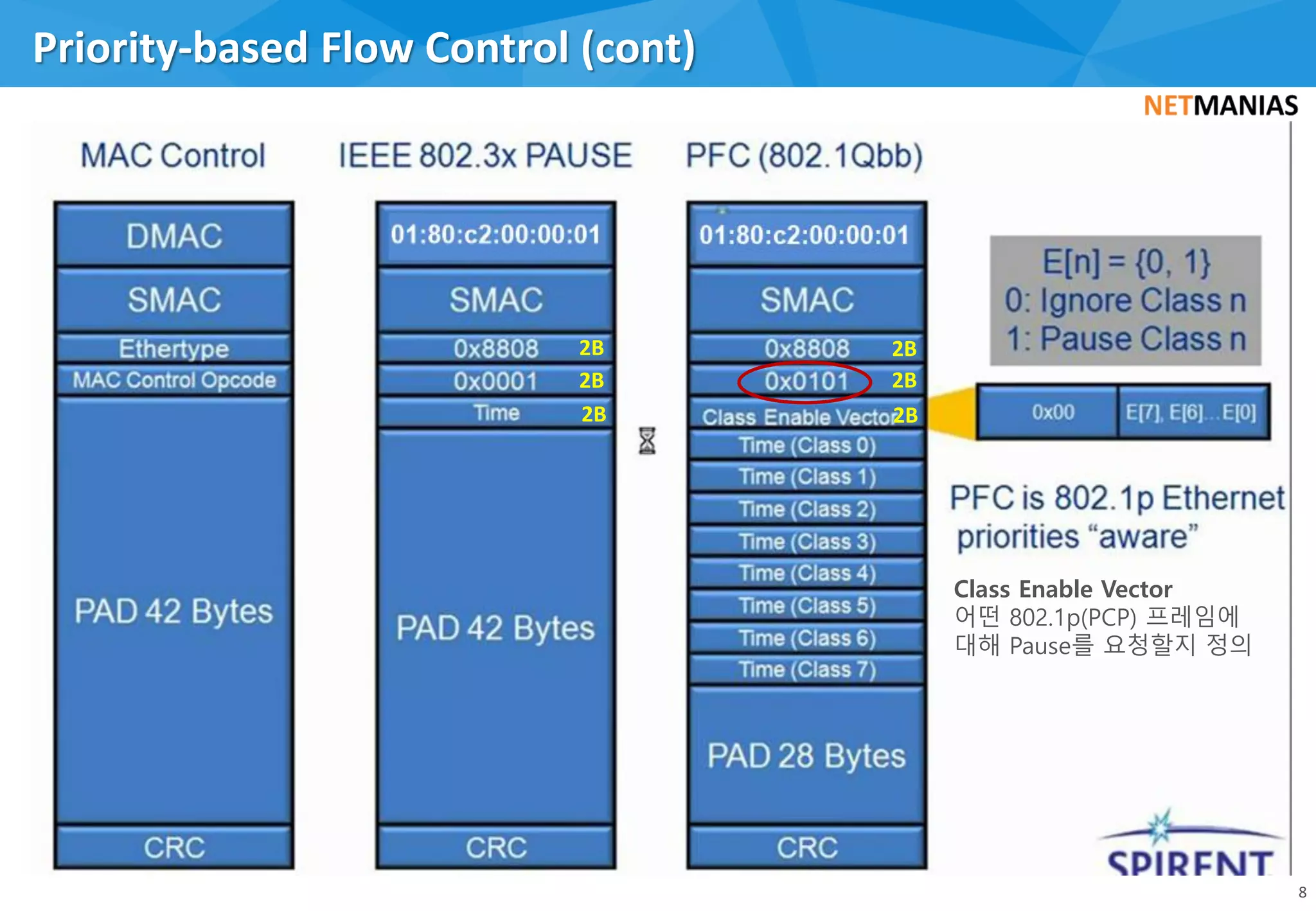 Priority-based Flow Control (cont)
8
Class Enable Vector
어떤 802.1p(PCP) 프레임에
대해 Pause를 요청할지 정의
2B
2B
2B
2B
2B
2B
 