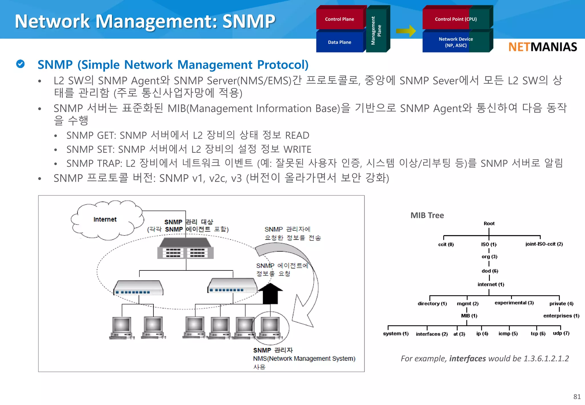 • L2 SW의 SNMP Agent와 SNMP Server(NMS/EMS)간 프로토콜로, 중앙에 SNMP Sever에서 모든 L2 SW의 상
태를 관리함 (주로 통신사업자망에 적용)
• SNMP 서버는 표준화된 MIB(Management Information Base)을 기반으로 SNMP Agent와 통신하여 다음 동작
을 수행
• SNMP GET: SNMP 서버에서 L2 장비의 상태 정보 READ
• SNMP SET: SNMP 서버에서 L2 장비의 설정 정보 WRITE
• SNMP TRAP: L2 장비에서 네트워크 이벤트 (예: 잘못된 사용자 인증, 시스템 이상/리부팅 등)를 SNMP 서버로 알림
• SNMP 프로토콜 버전: SNMP v1, v2c, v3 (버전이 올라가면서 보안 강화)
Network Management: SNMP
81
For example, interfaces would be 1.3.6.1.2.1.2
MIB Tree
Data Plane
Control Plane
Management
Plane
Control Point (CPU)
Network Device
(NP, ASIC)
 