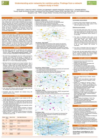 Understanding actor networks for nutrition policy: Findings from a network
analysis study in India
NEHA KOHLI1, SHRUTHI CYRIAC2, NOORA-LISA ABERMAN3, MAMATA PRADHAN4, RASMI AVULA1 , PURNIMA MENON1
1Poverty, Health and Nutrition Division, International Food Policy Research Institute (IFPRI), New Delhi, India; 2St. John’s Medical College,
Bangalore, India; 3IFPRI, Lilongwe, Malawi; 4University of East Anglia, Norwich, U.K
INTRODUCTION SUMMARY & CONCLUSIONS
CONTACT INFORMATION
ACKNOWLEDGEMENTS
METHODS
RESULTS
AIMS
REFERENCES
In India, child nutrition outcomes continue to be disappointing: in
2013, close to 30% of children were underweight (RSOC 2015). In
order to address this, there is a need to improve policy and program
decisions; key actors are important in the shaping of these policies
(see global health literature such as Shiffman (2010) and Pelletier et
al., (2011)). In India, a complex set of actors influence policy agenda
setting, framing and implementation, likely due to the diversity of
formal and informal interactions and information flows across
sectors, including government, development partners, NGOs and
Civil Society Organizations.
The aim of this study was to understand the policy landscape for
nutrition and identify stakeholders who play a role in shaping
maternal and child policy and program decisions related to nutrition
at national level and in four states in India: Uttar Pradesh, Bihar,
Madhya Pradesh and Odisha. The overarching question for the
study was: “Who is influential in shaping policy and program
decisions for nutrition at the national and state level in India?” We
tried to understand: 1) What is the nature of information flows
between actors? 2) Who are the most influential actors?, and 3)
Which actors are supportive of nutrition in the network?
 Net Map toolbox was used to understand the policy landscape
and actor engagement for nutrition. Net Map is a participatory
interview method (https://netmap.wordpress.com/about/), results
of which are based on perceptions of interviewees in the group.
 We invited those knowledgeable about the nutrition landscape for
interviews, and divided them into groups: 1) National level: 3
group interviews in 3 days with 30 interviewees 2) State level: one
group interview in Uttar Pradesh, Madhya Pradesh, Odisha and
Bihar with 10, 15, 10 and 16 interviewees respectively.
 Net Map interviews conducted by two trained facilitators. They 1)
Wrote on a sheet of paper the overarching question: “Who is
influential in shaping policy and program decisions for nutrition?”
2) Placed actors on name tags 3) Drew links between actors,
marking influence scores and support levels based on discussion
within the group 4) Took notes of discussions.
 Links, along with influence scores and support levels, were fed
into Visualyzer via an excel sheet for analysis.
 Quantitative data from Visualyzer was analysed along with
qualitative data from notes
Commonalities across networks
1) Diversity of type of actors engaged in the network.
2) Only a few actors have a high number of links
while the majority have only a few.
Differences across networks
1) The most highly linked actor varies. For example,
while at the national level the government is the
most highly linked actor, at the state level, it is the
RTF in MP and Development Partner (UNICEF) in
UP and Bihar.
1) The nature of information flows varies at the
national and state level. At the national level the
most highly linked actor mostly receives
information and at the state level the most highly
linked actor reaches out more to other actors in the
network. Only in Odisha was the government found
to be an equal recipient and provider of
information.
2) The nature of information flows and support and
influence levels of actors varies across networks.
For each case, the study helped identify a distinct set
of actors in the policy network who could be engaged
with to mobilize knowledge and evidence about
nutrition at both the national and state level
 At least 40 actors were identified in each network (in MP this
number was as high as 87).
 At both national and state level: Specific government departments
were major influencers but at state level, other groups such as
civil society organizations and development partners were almost
as influential as government actors.
 The analysis helped identify stakeholders who supported nutrition
but were not influential, and vice versa.
 At the national level, technical evidence appeared to influence
policy decisions, a substantial disconnect was seen between
research organizations and policy makers
 State-level findings: (1) extensive mutual exchange of information
between actors in Odisha; (2) extensive provision of technical
information by actors in MP.
Neha Kohli (n.kohli@cgiar.org), Senior Research
Analyst, Poverty Health and Nutrition Division, IFPRI
Purnima Menon (p.menon@cgiar.org), Senior
Research Fellow, Poverty, Health and Nutrition
Division, IFPRI
 Save the Children and Public Health Foundation of
India for organizing and assisting the Net Map
interviews in UP and MP, respectively.
 Department of Women and Child Development for
hosting and DFID-TMST, Bhubaneswar for assisting
the Net Map interview in Odisha.
 Alive & Thrive and Gates Foundation for hosting the
Net Map interview in Bihar.
 Financial support from the Bill & Melinda Gates
Foundation, through Partnerships and Opportunities
to Strengthen and Harmonize Actions for Nutrition in
India (POSHAN), managed by the International Food
Policy Research Institute.
 RSOC 2015, Rapid Survey on Children. UNICEF:
New Delhi
 Shiffman, J 2010. Issue attention in global health:
the case of newborn survival. Viewpoint. Lancet.
375, 2045-49
 Pelletier, D.L; Frongillo, A.E; Gervais, G; Hoey, L;
Menon,P; Ngo, T; Stoltzfus, J.R; Ahmed, A.M.S;
and Ahmed, T 2011. Nutrition agenda setting, policy
formulationmand implementation: lessons from
them Mainstreaming Nutrition Initiative. Health
Policy and Planning 2012;27:19–31
 Aberman, N.L; Pradhan, M; Cyriac, S; Singh, K;
Kadiyala, S; and Menon, P. 2013. Nutrition
Stakeholders in India: Insights From a Network and
Influence Mapping Exercise. POSHAN Research
Note 3. New Delhi: IFPRI.
http://ebrary.ifpri.org/cdm/ref/collection/p15738coll2/
id/128089
 Kohli, N; Pradhan, M and Menon, P. 2013. The
landscape of nutrition stakeholders in Odisha.
POSHAN Research Note 5. New Delhi:
IFPRI.http://ebrary.ifpri.org/cdm/ref/collection/p1573
8coll2/id/128178
STUDY LIMITATIONS
 Potential selection bias of interviewees was
mitigated by careful selection.
 Possible power play among interviewees was
minimized by careful facilitation.
 The Net Maps are not decisive maps of all the
actors. Yet, they provide a snapshot of important
and commonly perceived actors and interactions.
 Results may not be relevant in the current context. If
the map were to be drawn today it may look
different.
Network No. of
Actors
Types of Links Most highly linked actors
India 56 Technical Information
Advocacy
Ministry of Women and Child Development,
Ministry of Health and Family Welfare
Uttar
Pradesh
55 Research
Advocacy
UNICEF
Madhya
Pradesh
87 Technical support
Funding
Right to Food Network (RTF)
Odisha 55 Technical Information
Funding
UNICEF
Department of Women & Child Development
Bihar 79 Research
Advocacy
UNICEF
CARE
Key findings - national level:
 MWCD is a recipient of both information and advocacy
 Supreme Court has high influence but is not significantly linked
 Strong evidence source: A diverse advocacy group
 Indian Council of Medical Research: trustworthy source of data
 Link disconnect between research organizations and policy makers.
RESULTS
Key findings - Uttar Pradesh:
 Government officials are recipients of both research and advocacy
 Type of Information reaching government: field based evidence; not
reaching government: implementing interventions on large scale
 State Principal Secretaries: Highly influential; not supportive of nutrition
 State’ s Chief Secretary: Highly Influential & supportive, not highly linked
Key findings - Madhya Pradesh:
 RTF (a group of civil society organizations and activists) and Government
are mostly recipients of technical information
 Civil society and government staff are of high influence but more
knowledge flow needed from government to grassroots
Key findings - Odisha:
 Recipient and provider of technical information: UNICEF and government
 Mutual exchange of information between actors
 Majority supportive of nutrition including government who is also influential
Key findings - Bihar:
 UNICEF and CARE are at the core of the research and advocacy flow
 Most actors are largely supportive of nutrition but have low levels of
influence in the network
 Media and RTF are strong advocates of nutrition
 
