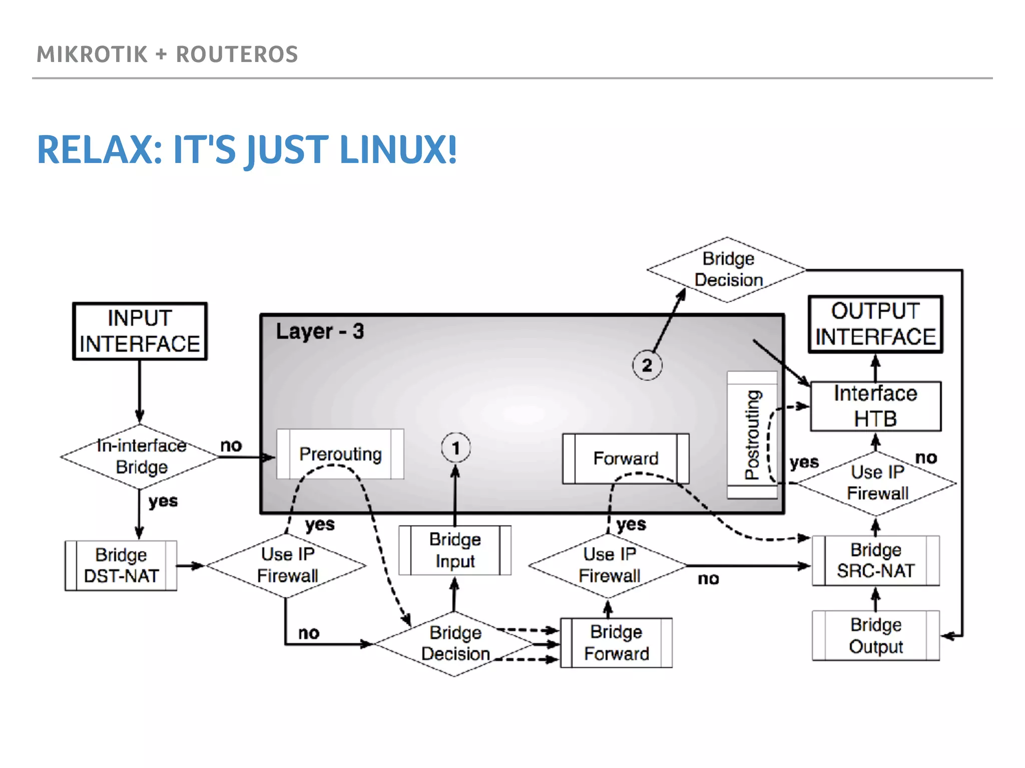 MIKROTIK + ROUTEROS
RELAX: IT'S JUST LINUX!
 