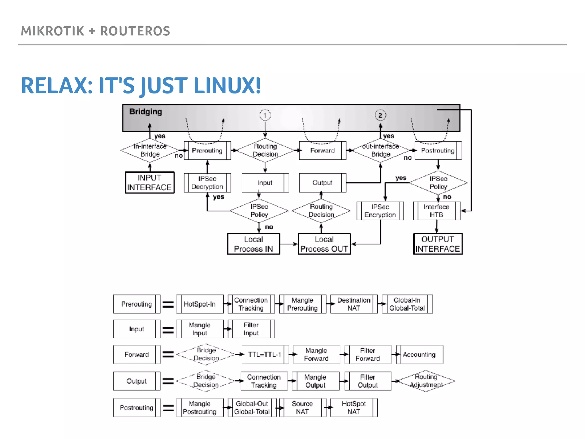 MIKROTIK + ROUTEROS
RELAX: IT'S JUST LINUX!
 