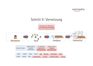 Schritt II: Vernetzung
                                                        Vernetzung der Menschen
                                                       und Förderung des Dialoges




                        1	
                                           2	
                                         3	
  


Mitarbeiter                                 Team                                        Company                           Community

                                Wissen teilen &      Zur Mitarbeit             Dialoge fördern,
      Suchen & Finden              Experten          begeistern &                 Aufgaben
                                 identifizieren    Ideen generieren           gemeinsam lösen


        Wall      Profile           Blog      Status       IM     Geo-Pos           Team Space        Wiki

      E-Mail    Favorits          Tags     Screensharing        Location           Realtime Collab.      Rating
 