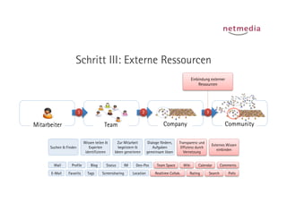 Schritt III: Externe Ressourcen
                                                                                                             Einbindung externer
                                                                                                                 Ressourcen




                        1	
                                           2	
                                            3	
  


Mitarbeiter                                 Team                                        Company                                      Community

                                Wissen teilen &      Zur Mitarbeit             Dialoge fördern,   Transparenz und
                                                                                                                             Externes Wissen
      Suchen & Finden              Experten          begeistern &                 Aufgaben         Effizienz durch
                                                                                                                                einbinden
                                 identifizieren    Ideen generieren           gemeinsam lösen        Vernetzung


        Wall      Profile           Blog      Status       IM     Geo-Pos           Team Space        Wiki       Calendar        Comments

      E-Mail    Favorits          Tags     Screensharing        Location           Realtime Collab.      Rating         Search         Polls
 