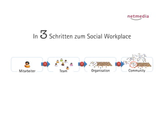 In   3 Schritten zum Social Workplace

               1	
            2	
                    3	
  


Mitarbeiter           ...
