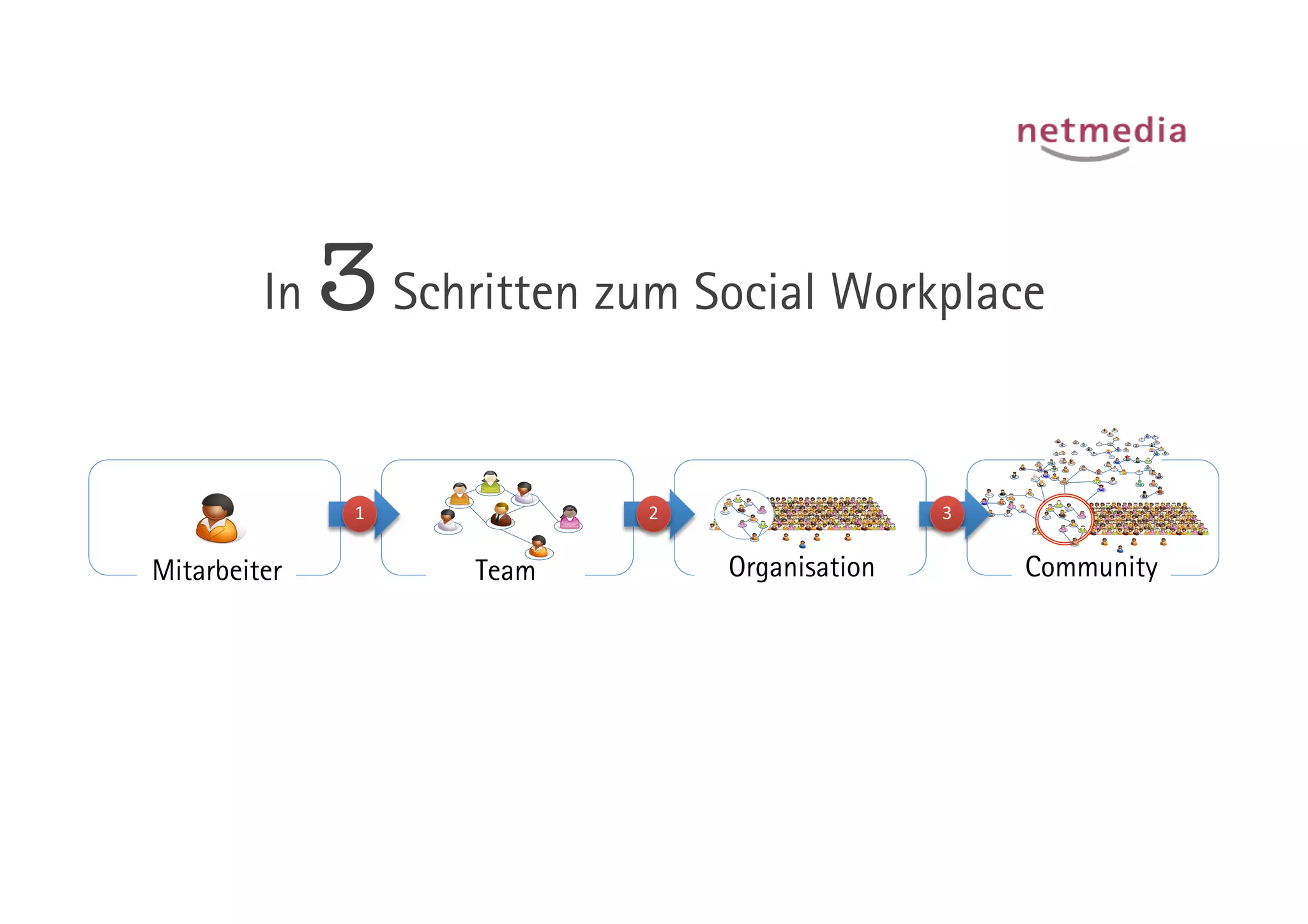 In   3 Schritten zum Social Workplace

               1	
            2	
                    3	
  


Mitarbeiter            Team           Organisation           Community
 