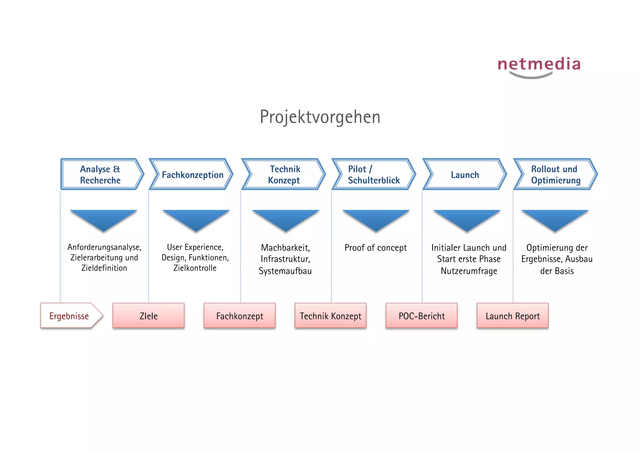Projektvorgehen

       Analyse &                                            Technik          Pilot /                                      Rollout und
                               Fachkonzeption                                                          Launch
       Recherche                                            Konzept          Schulterblick                                Optimierung




    Anforderungsanalyse,        User Experience,       Machbarkeit,         Proof of concept    Initialer Launch und     Optimierung der
     Zielerarbeitung und       Design, Funktionen,     Infrastruktur,                             Start erste Phase     Ergebnisse, Ausbau
        Zieldefinition            Zielkontrolle        Systemaufbau                                Nutzerumfrage             der Basis



Ergebnisse             ZIele                  Fachkonzept         Technik Konzept        POC-Bericht            Launch Report
 