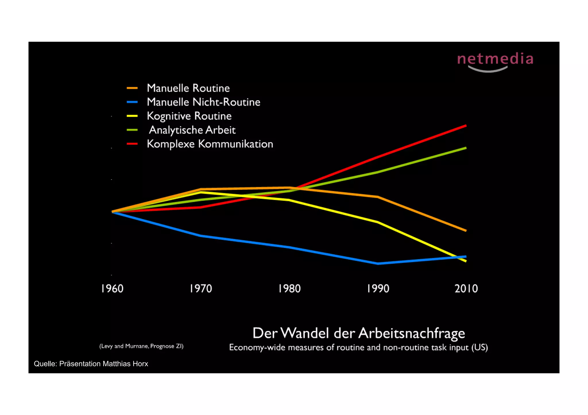 Quelle: Präsentation Matthias Horx
 
