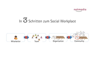 In   3 Schritten zum Social Workplace

               1	
            2	
                    3	
  


Mitarbeiter            Team           Organisation           Community
 