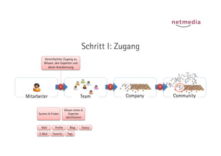 Schritt I: Zugang
         Vereinfachter Zugang zu
         Wissen, den Experten und
           deren Anerkennung




                        1	
                            2	
               3	
  


Mitarbeiter                                 Team               Company           Community

                                Wissen teilen &
      Suchen & Finden              Experten
                                 identifizieren


        Wall      Profile           Blog      Status

      E-Mail    Favorits          Tags
 
