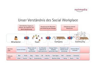 Unser Verständnis des Social Workplace
              Vereinfachter Zugang zu
                                                             Vernetzung der Menschen                              Einbindung externer
              Wissen, den Experten und
                                                            und Förderung des Dialoges                                Ressourcen
                deren Anerkennung




                             1	
                                           2	
                                            3	
  


     Mitarbeiter                                 Team                                        Company                                      Community

                                     Wissen teilen &      Zur Mitarbeit             Dialoge fördern,   Transparenz und
Business                                Experten          begeistern &                 Aufgaben         Effizienz durch
                                                                                                                                  Externes Wissen
           Suchen & Finden
Ziele                                                                                                                                einbinden
                                      identifizieren    Ideen generieren           gemeinsam lösen        Vernetzung


Features     Wall      Profile           Blog      Status       IM     Geo-Pos           Team Space        Wiki       Calendar        Comments
Tools      E-Mail    Favorits          Tags     Screensharing        Location           Realtime Collab.      Rating         Search         Polls
 