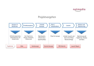 Projektvorgehen

       Analyse &                                            Technik          Pilot /                                      Rollout und
                               Fachkonzeption                                                          Launch
       Recherche                                            Konzept          Schulterblick                                Optimierung




    Anforderungsanalyse,        User Experience,       Machbarkeit,         Proof of concept    Initialer Launch und     Optimierung der
     Zielerarbeitung und       Design, Funktionen,     Infrastruktur,                             Start erste Phase     Ergebnisse, Ausbau
        Zieldefinition            Zielkontrolle        Systemaufbau                                Nutzerumfrage             der Basis



Ergebnisse             ZIele                  Fachkonzept         Technik Konzept        POC-Bericht            Launch Report
 