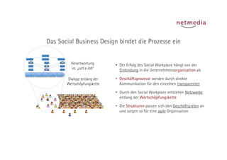 Das Social Business Design bindet die Prozesse ein


         Verantwortung       •  Der Erfolg des Social Workplace hängt von der
         vs. „just a Job“
                                Einbindung in die Unternehmensorganisation ab

       Dialoge entlang der   •  Geschäftsprozesse werden durch direkte
       Wertschöpfungskette      Kommunikation für den einzelnen transparenter

                             •  Durch den Social Workplace entstehen Netzwerke
                                entlang der Wertschöpfungskette

                             •  Die Strukturen passen sich den Geschäftszielen an
                                und sorgen so für eine agile Organisation
 